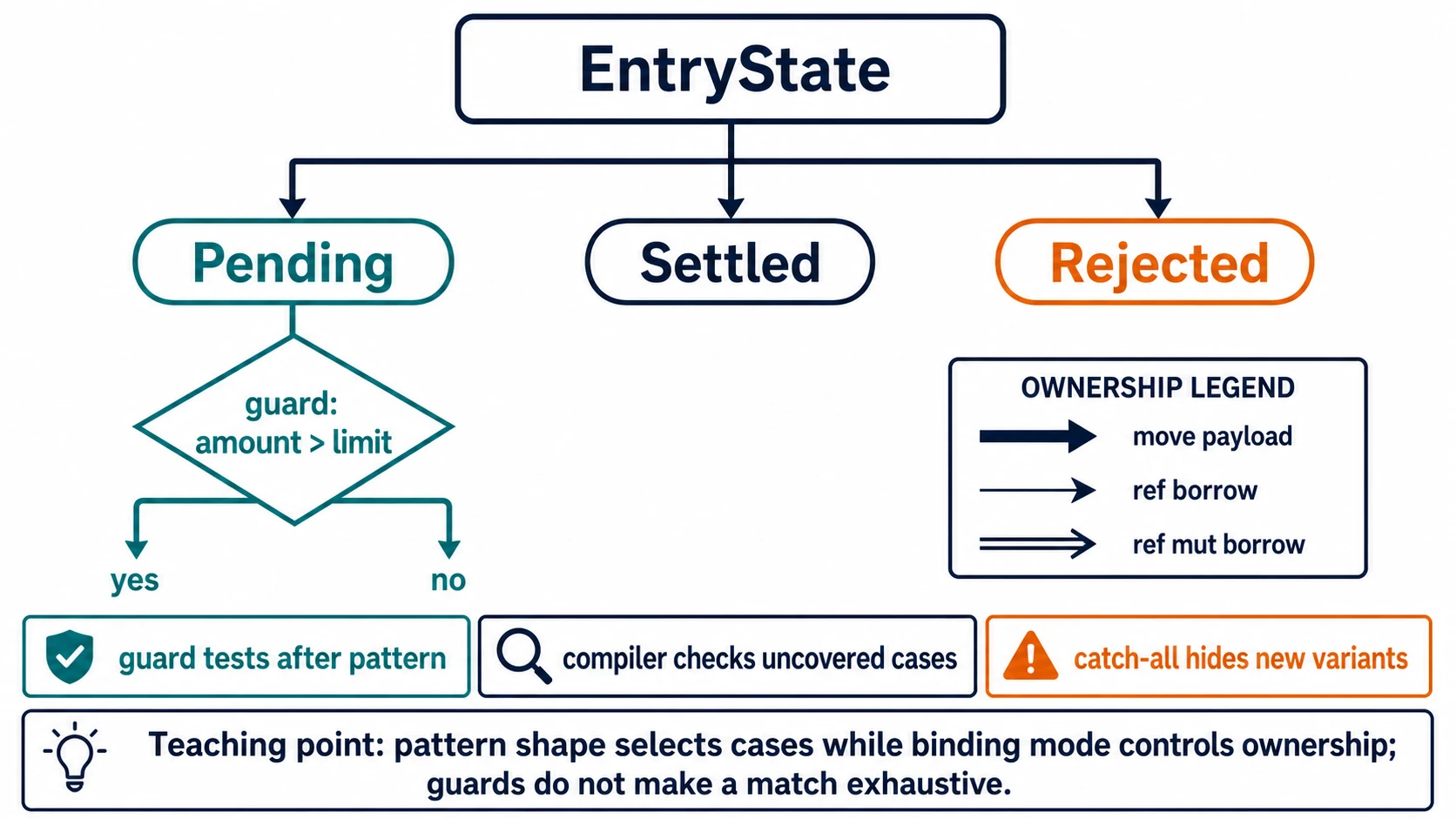 A decision tree starts at EntryState and branches to Pending, Settled, and Rejected. Pending has a guard amount greater than limit with yes and no paths. A legend distinguishes move payload, ref borrow, and ref mut borrow. Footer warnings say guards test after patterns, the compiler checks uncovered cases, and catch-all arms hide new variants.
