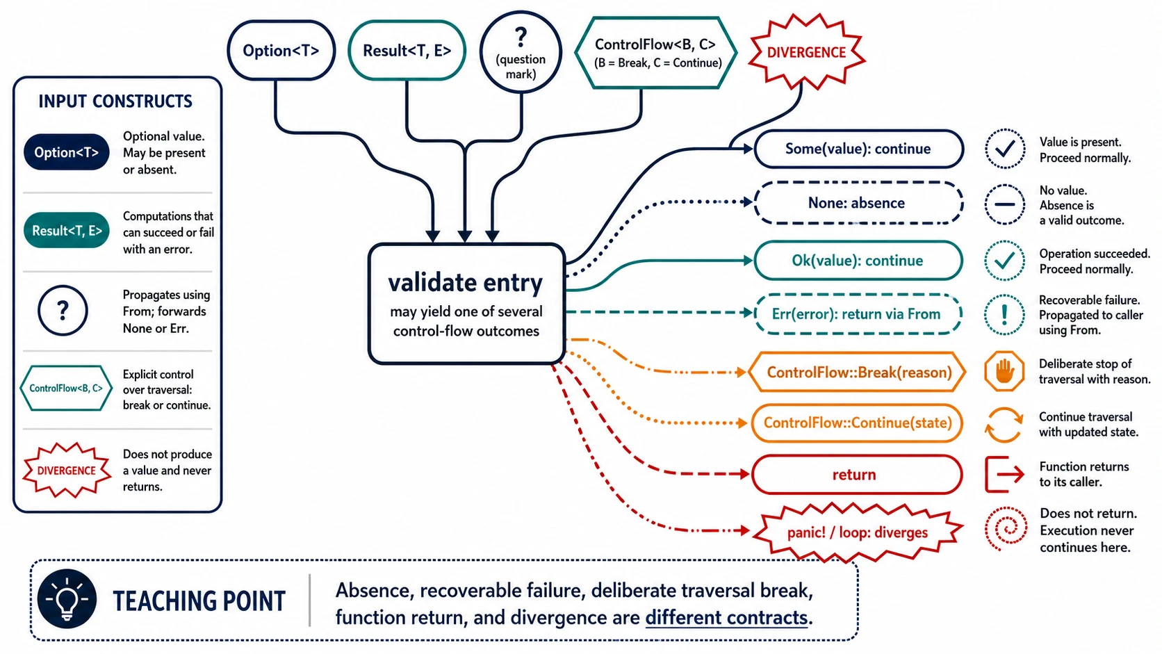 A propagation map routes validate entry through Option, Result, question mark, ControlFlow, return, and divergence. Separate shapes show Some and Ok continuing, None as absence, Err returning through From, ControlFlow Break and Continue, function return, and panic or loop divergence.