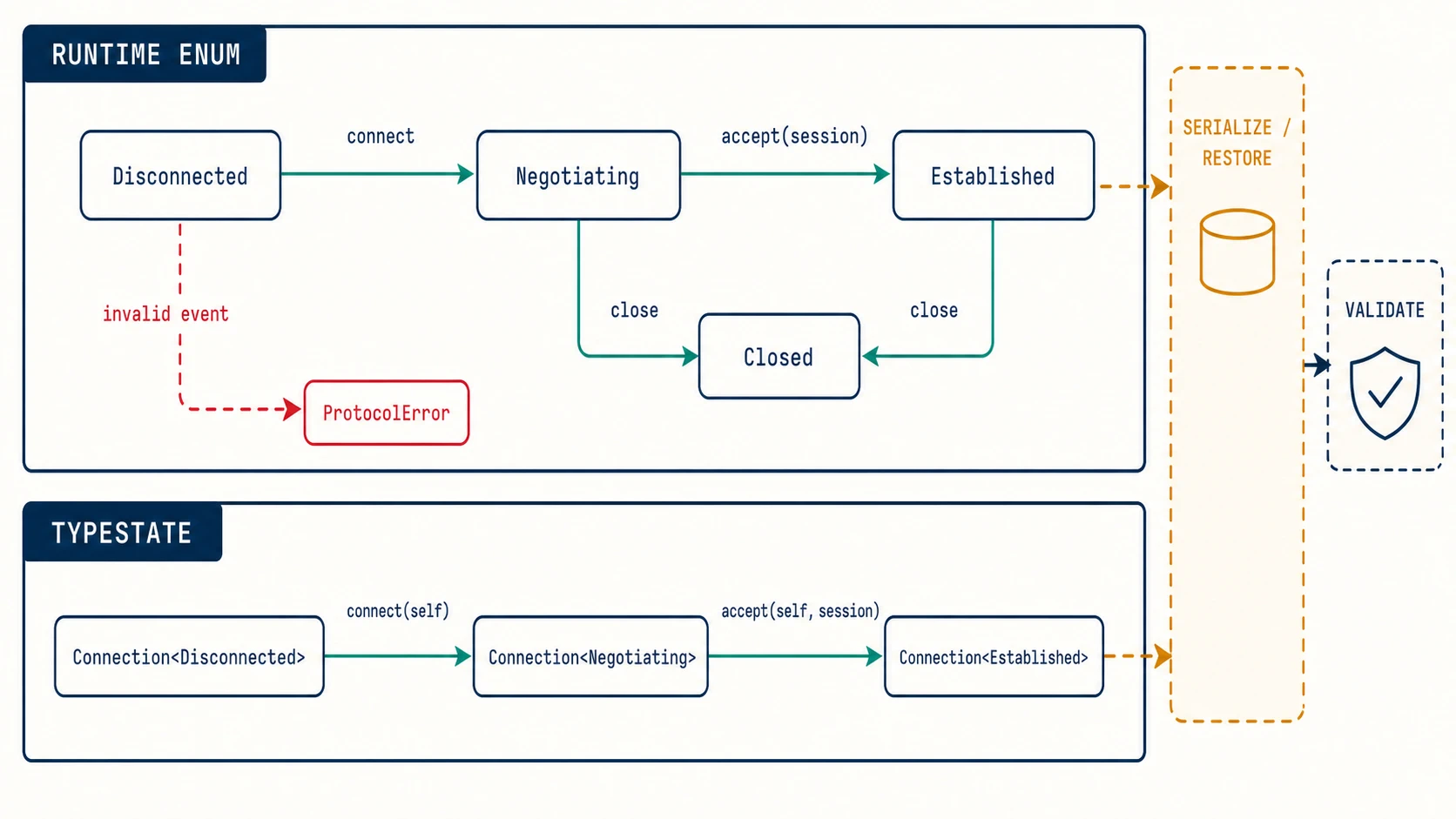 A protocol map shows Disconnected moving to Negotiating and then Established or Closed. The upper runtime lane uses enum variants and validates every event. The lower typestate lane uses Connection marker types and consuming connect and accept methods. A serialization boundary returns to the runtime lane.