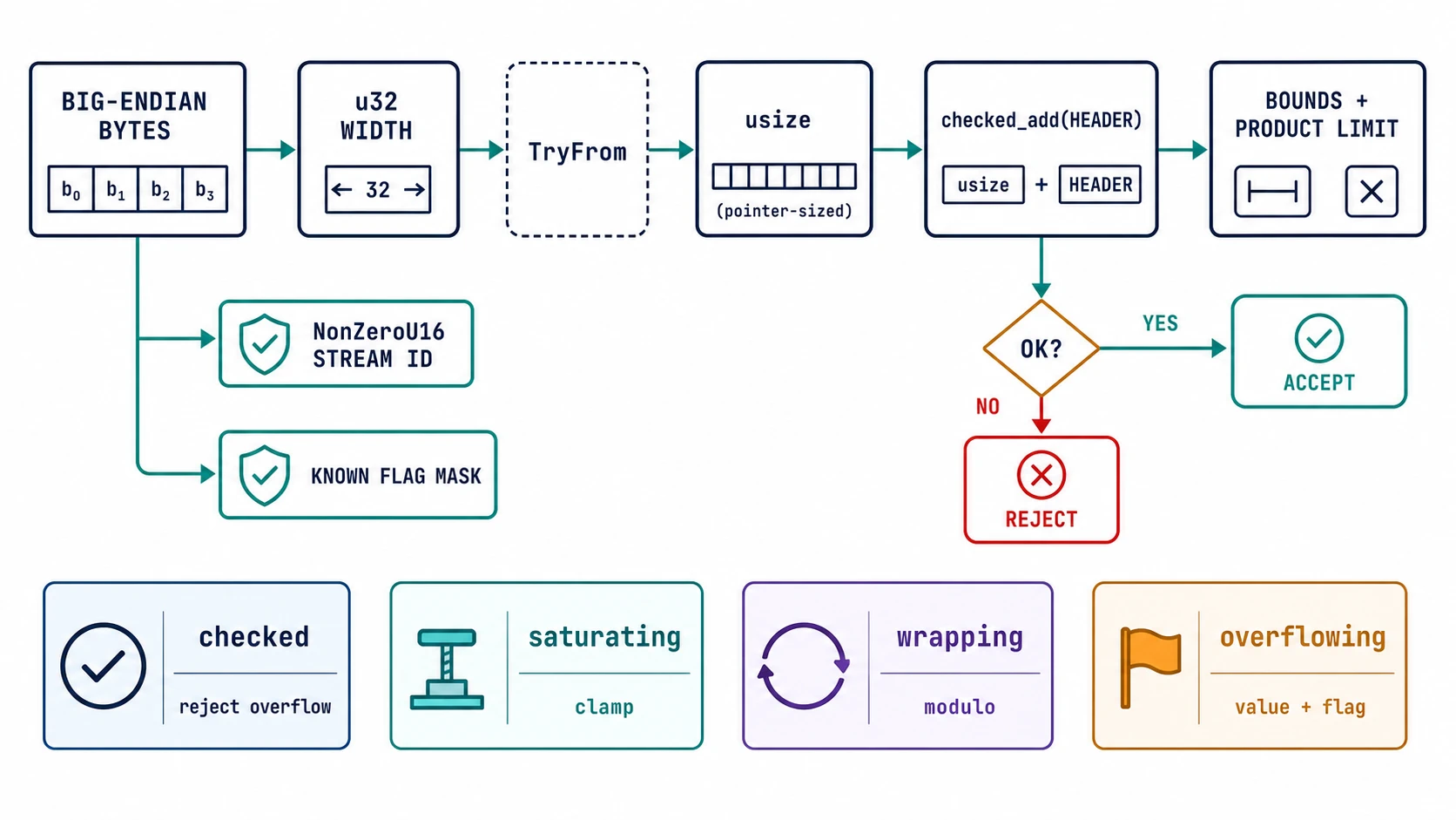 A numeric boundary map begins with encoded big-endian bytes, converts them to a fixed-width u32, uses TryFrom to reach usize, checked_add for header plus payload, NonZeroU16 for a nonzero stream ID, and a validated flag mask. Separate branches compare checked, saturating, wrapping, and overflowing arithmetic policies.