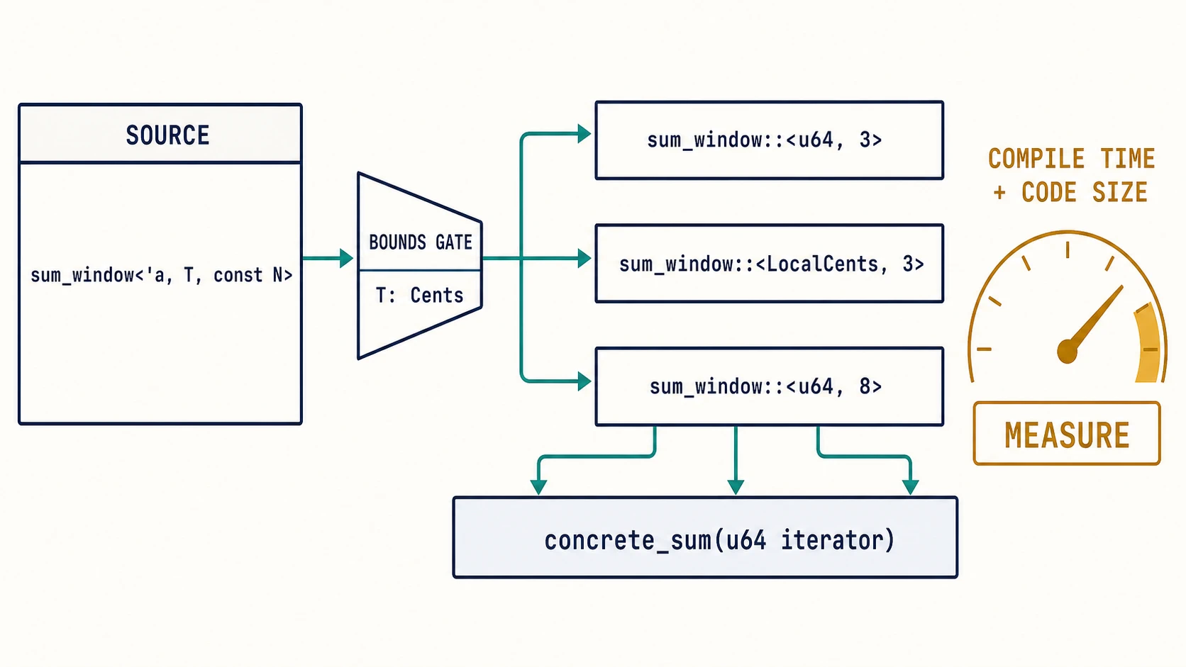 One generic sum_window source function accepts T and const N, passes through trait bounds, and branches into concrete instances for u64 arrays and LocalCents arrays. Repeated instance boxes feed a code-size and compile-time budget, while a concrete helper below is shared.