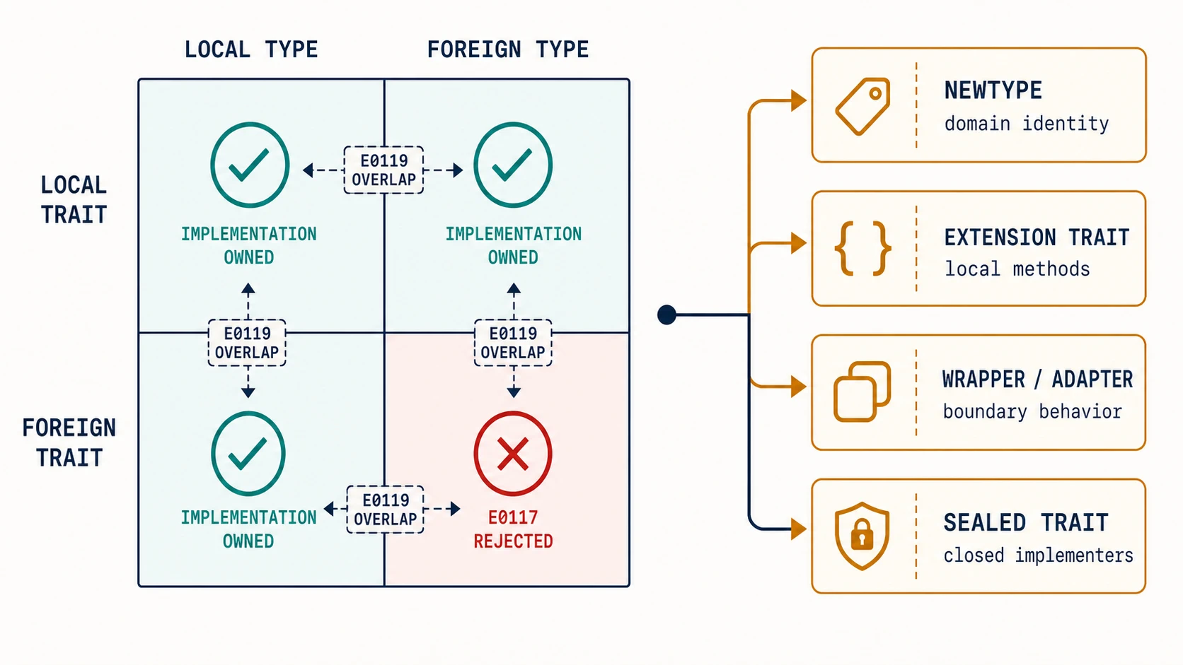 An implementation ownership matrix marks local trait plus any type and foreign trait plus local type as permitted cases, while foreign trait plus foreign type is rejected. A decision path routes representation identity to a newtype, method convenience to an extension trait, closed implementers to a sealed trait, and explicit adaptation to a wrapper or conversion.