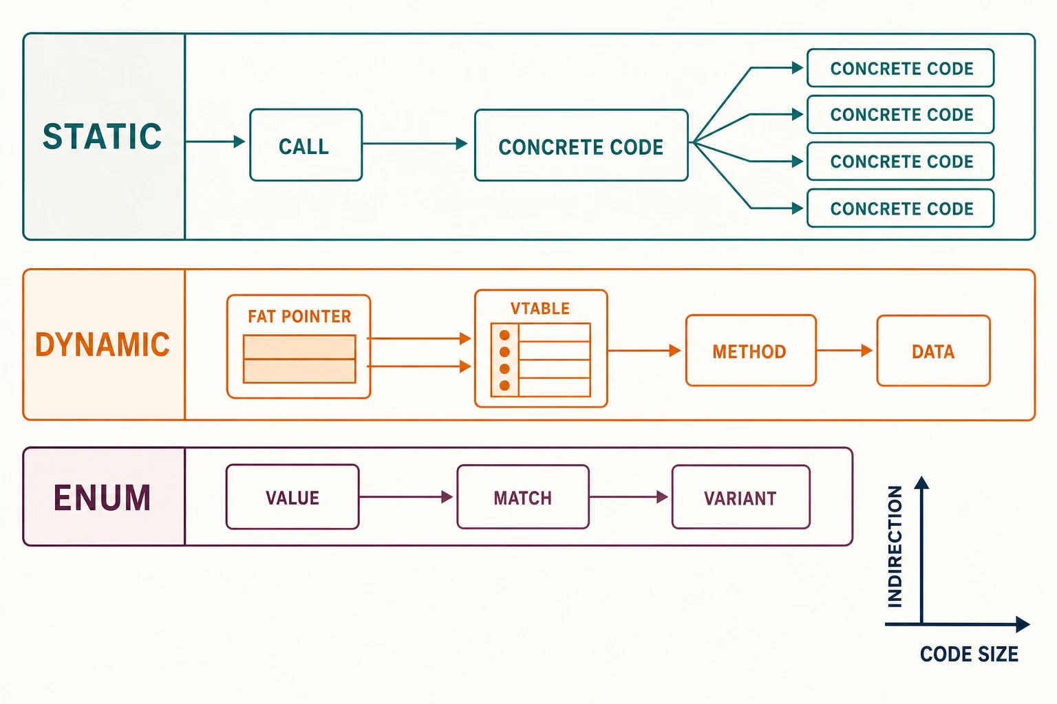 Three call paths compare static dispatch through concrete generated code, dynamic dispatch through a wide pointer and vtable, and closed enum dispatch through a match on a variant. Axes call attention to code size and indirection rather than declaring one universally faster.