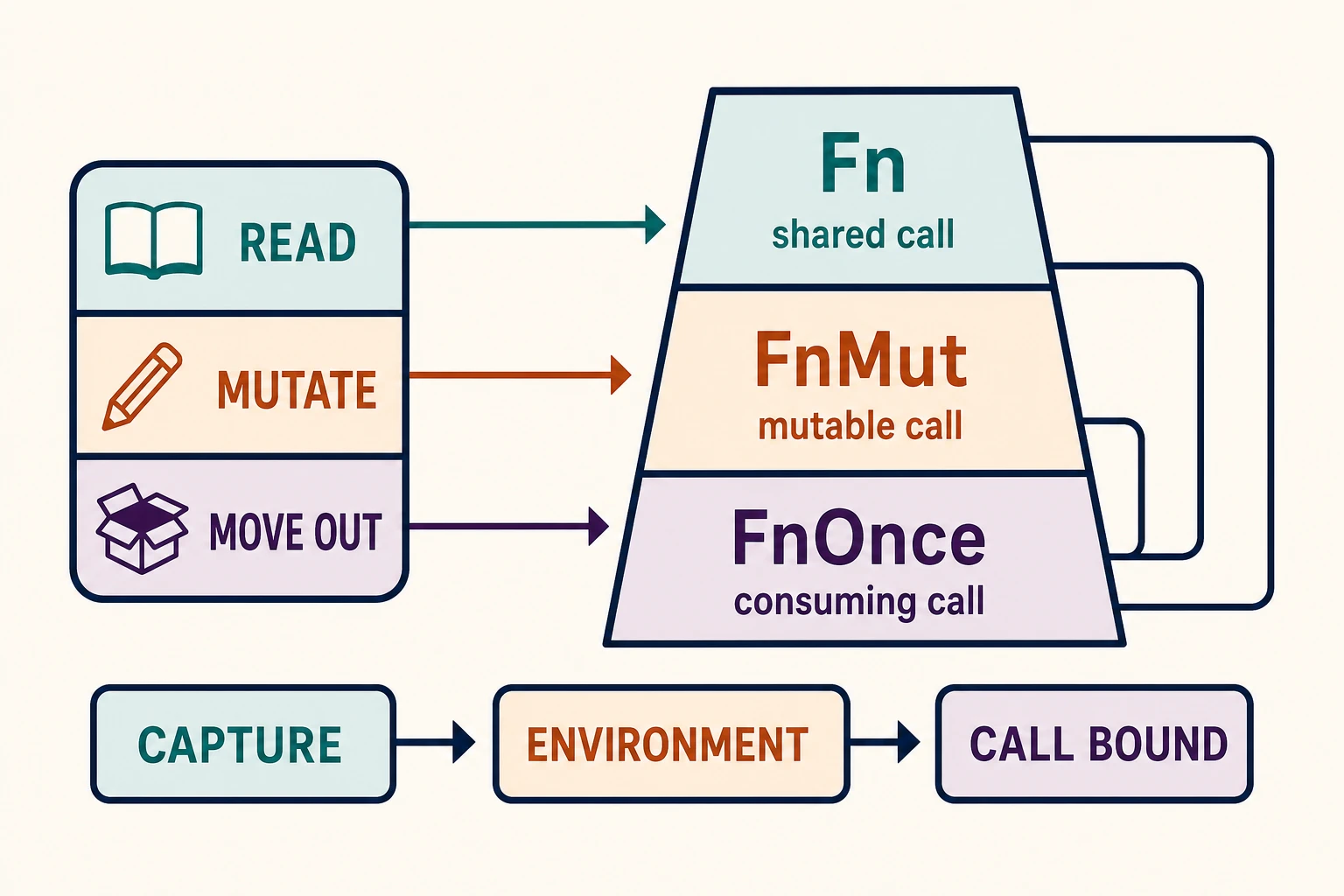A closure environment has read, mutate, and move-out capture behaviors flowing into Fn shared-call, FnMut mutable-call, and FnOnce consuming-call capabilities. A lower path connects capture, environment, and the API call bound.