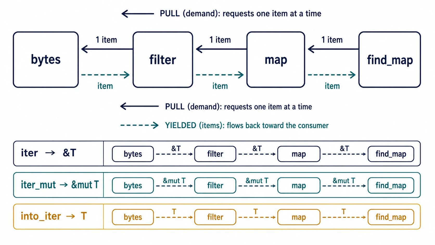 A pull-direction iterator pipeline: find_map requests one item backward through map and filter to bytes, yielded items flow forward, and rows distinguish iter yielding shared references, iter_mut yielding exclusive references, and into_iter yielding owned values.