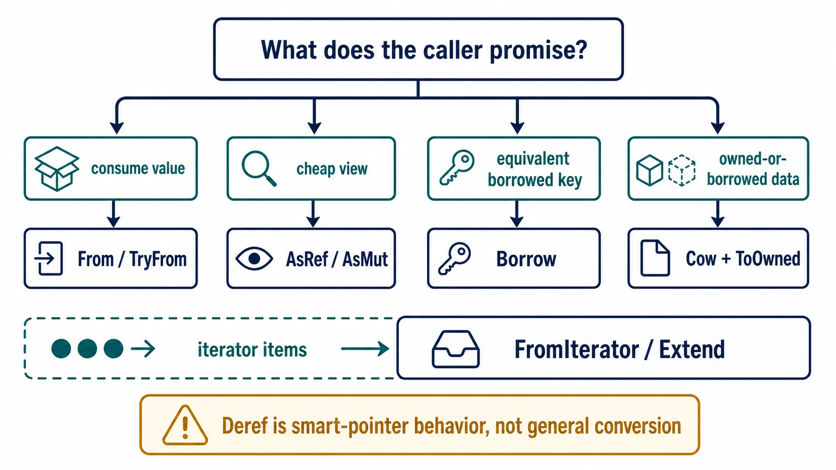 A decision map asks what the caller promises: consuming values selects From or TryFrom, cheap views select AsRef or AsMut, equivalent borrowed keys select Borrow, owned-or-borrowed data selects Cow and ToOwned, iterator items select FromIterator or Extend, and Deref is cautioned as smart-pointer behavior rather than general conversion.