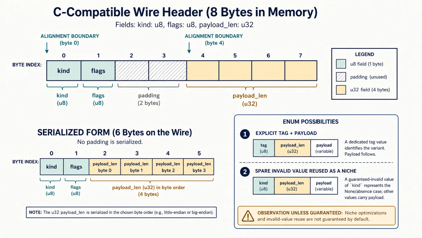 An eight-byte C-compatible header places one-byte kind and flags fields before two hatched padding bytes and a four-byte payload length, while a separate six-byte serialized form omits padding and an enum panel distinguishes explicit tags from observational niche reuse.