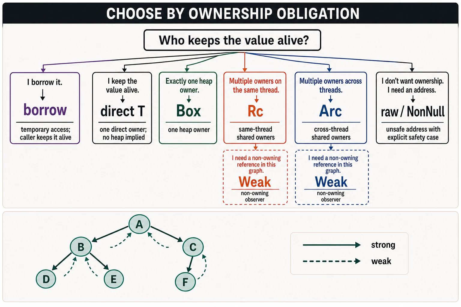 A pointer-choice map branches from the lifetime obligation to borrowing, direct ownership, Box, Rc, Arc, or raw addressing; Weak branches only from shared ownership, and a tree distinguishes solid strong edges from dashed weak observers.