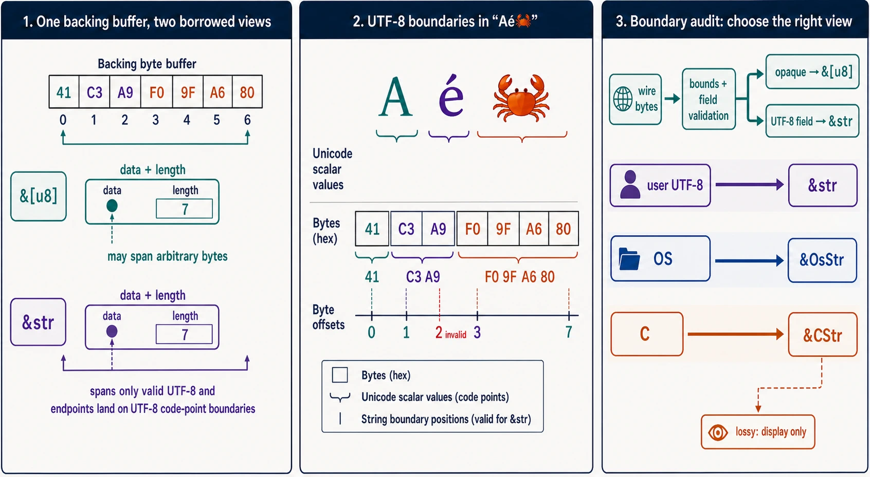 A backing byte buffer supports data-plus-length byte and UTF-8 views; the text A-é-crab is separated into exact UTF-8 byte groups and valid offsets, while wire, user, OS, and C sources retain distinct boundary types.