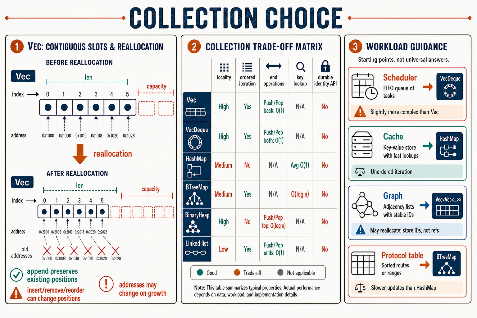 A collection-selection aid compares locality, order, end operations, lookup, and durable identity APIs; its vector panel limits position preservation to append and shows growth changing addresses, while four workloads map to qualified starting points.