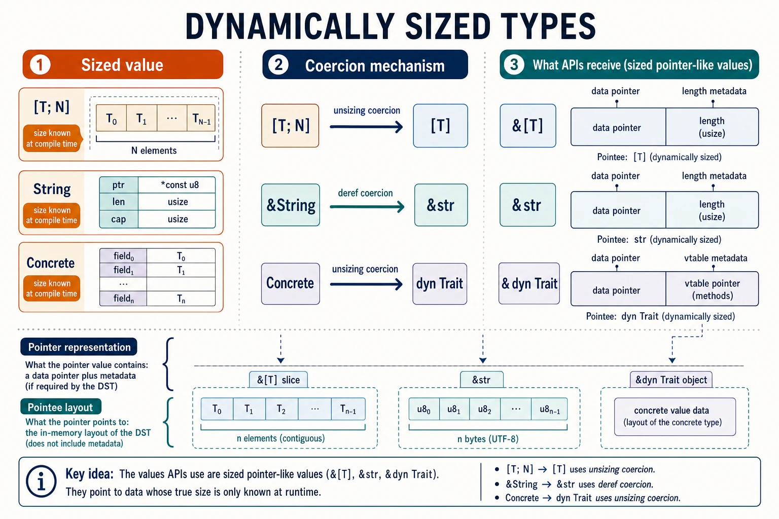 A coercion map distinguishes array-to-slice and concrete-to-trait-object unsizing from String-reference-to-str deref coercion, then separates each sized pointer-like value into its data pointer and semantic metadata above the dynamically sized pointee layout.