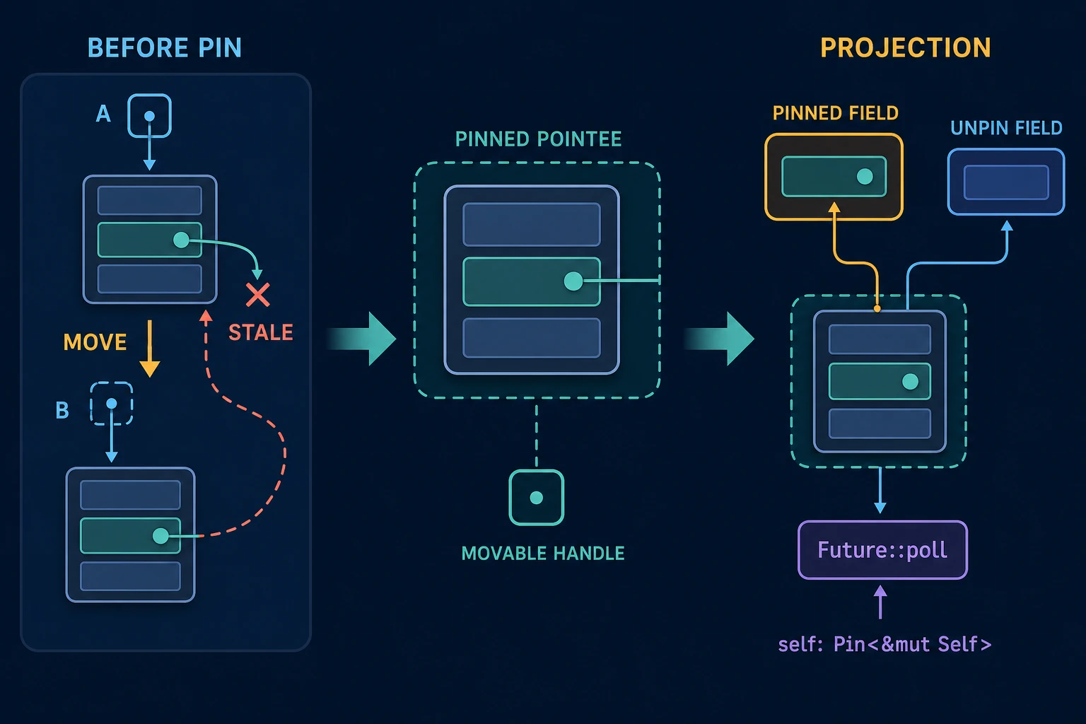 An ordinary record relocates and leaves an internal pointer stale; a separate panel distinguishes a movable pin handle from its pinned pointee, then projects the outer pin into one structurally pinned field while ordinary metadata remains unpinned.