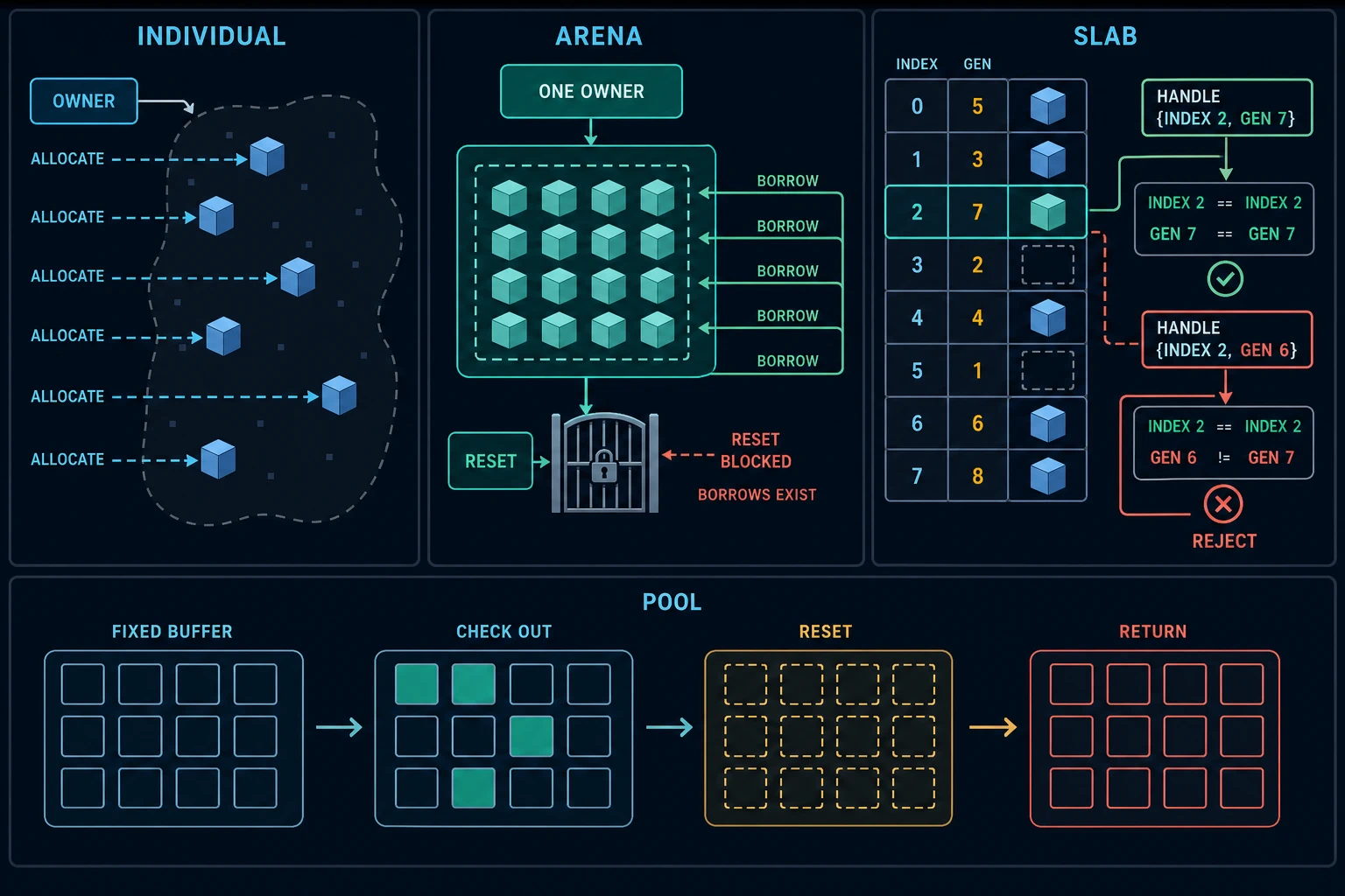 Individual heap nodes are contrasted with a one-owner arena whose borrows block reset, a slab that validates index plus generation and rejects stale handles, and a pool lifecycle beside a fixed buffer.
