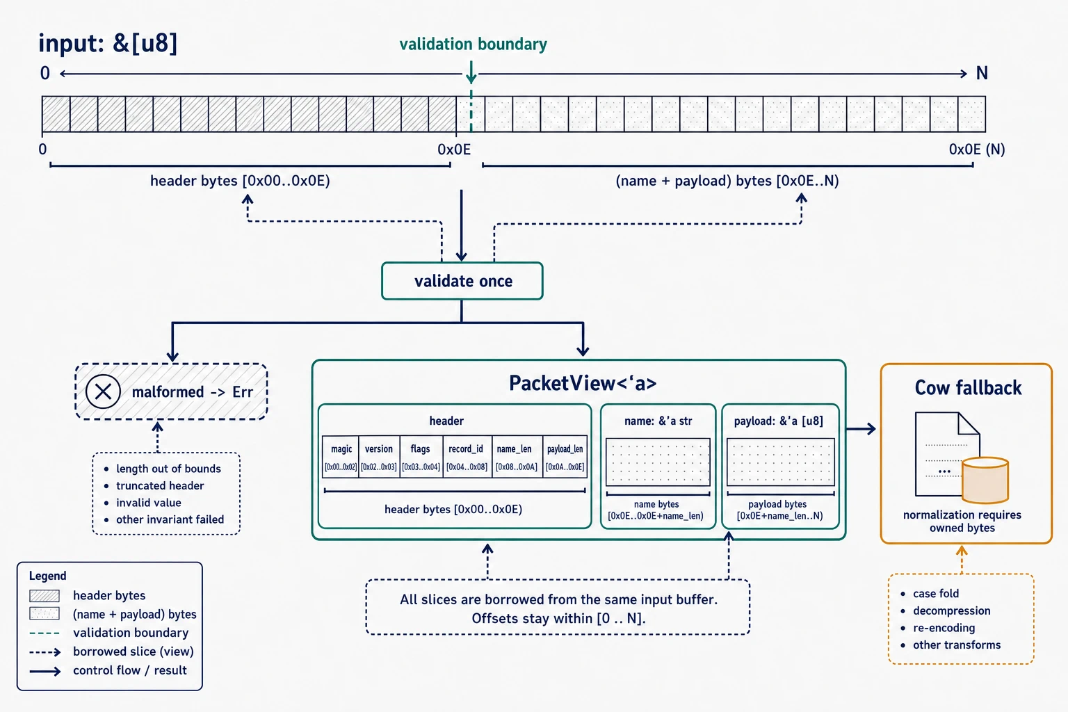 A byte buffer flows through a validation boundary. Malformed input returns an error before a view is created. A successful PacketView borrows header and payload ranges from the same input, while a separate Cow branch owns data only when normalization changes it.