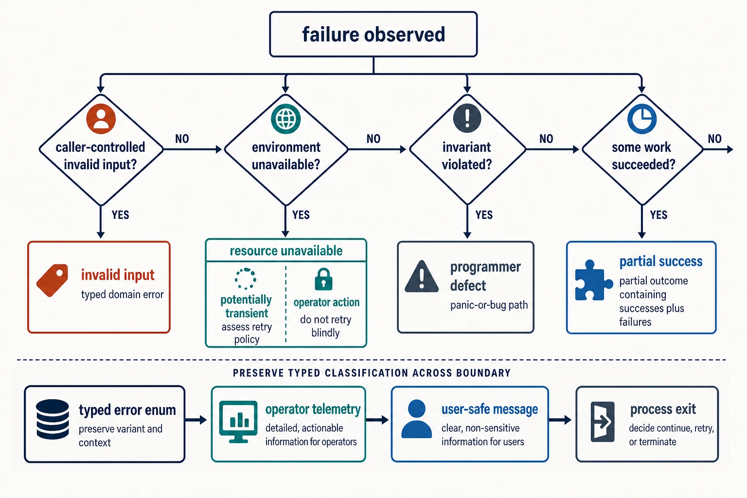 A failure classification tree separates caller-controlled invalid input, transient or permanent resource unavailability, programmer defects, and partial success. Typed classification is preserved before separate operator telemetry, user-safe messaging, and process-exit decisions.