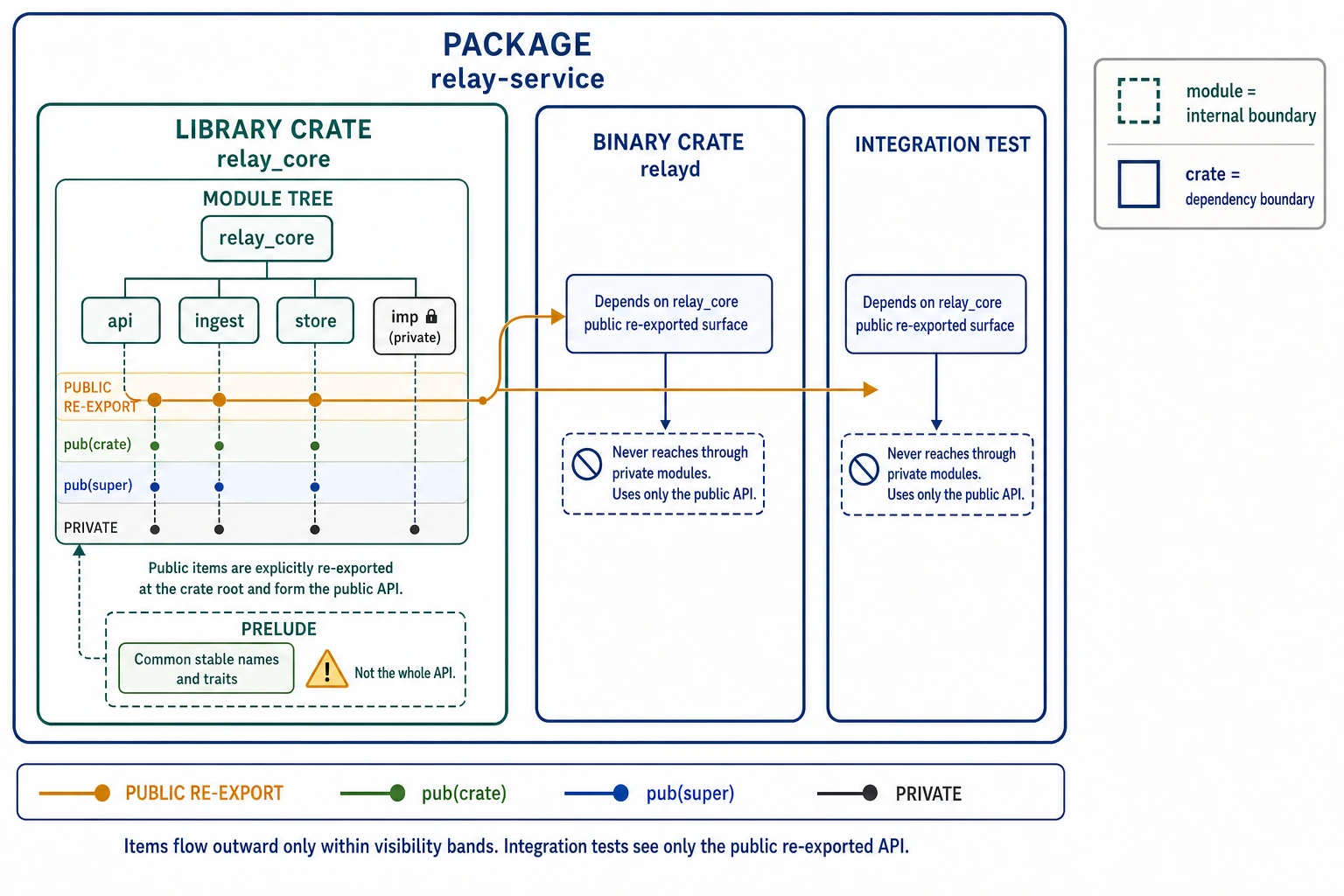 One Cargo package contains separate library and binary crate targets. The library owns a private module tree and exposes selected names through crate-root re-exports; the binary and an integration-test crate use only that public surface. Visibility bands distinguish private, parent, crate, and public reach, while a small opt-in prelude contains common stable names rather than the entire API.