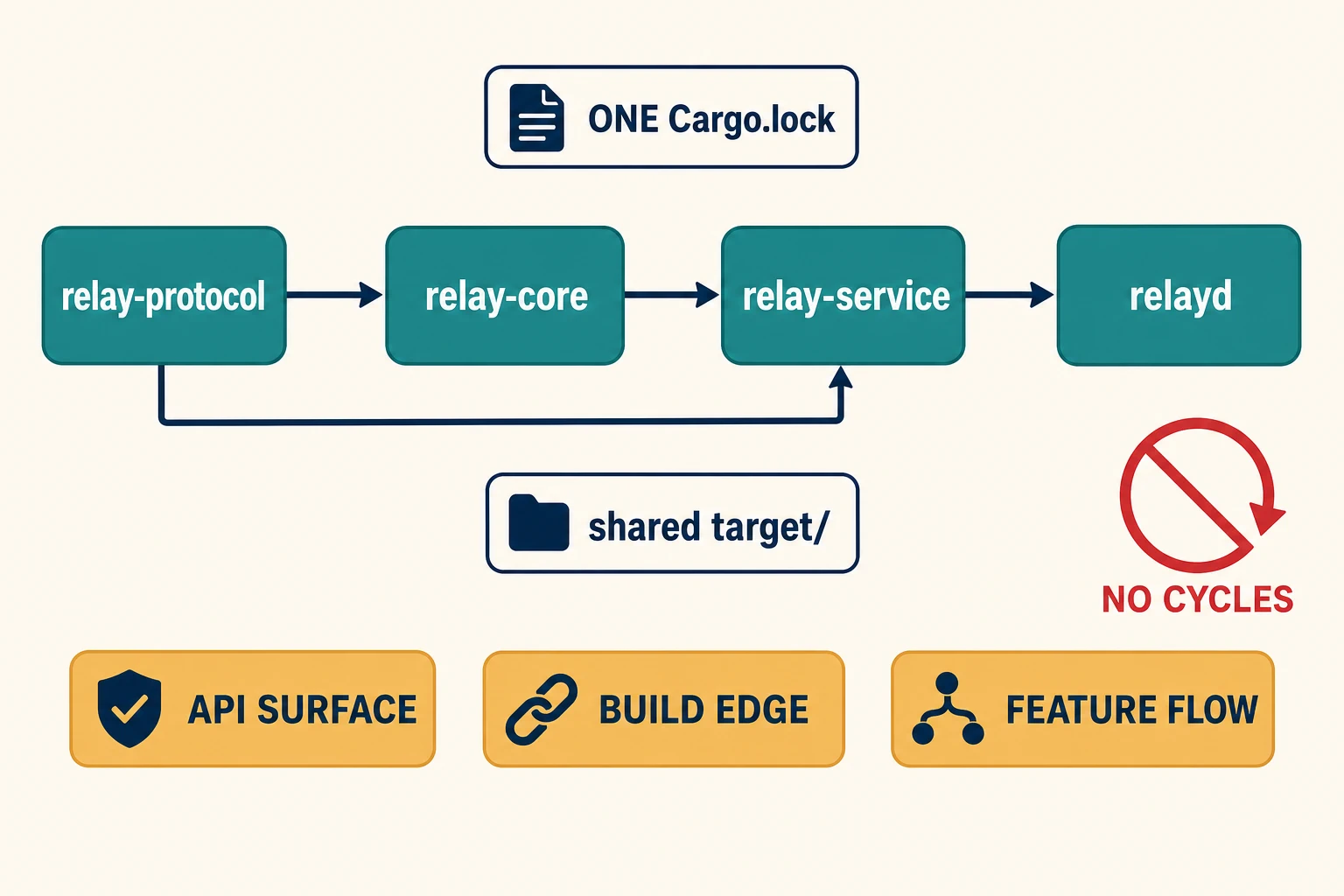 A left-to-right acyclic workspace graph runs from relay-protocol through relay-core and relay-service to relayd, with a direct relay-protocol-to-relay-service edge. One Cargo.lock and a shared target directory coordinate the workspace, while API surface, build edge, and feature flow remain costs at every crate boundary; a crossed circular arrow states that dependency cycles are forbidden.