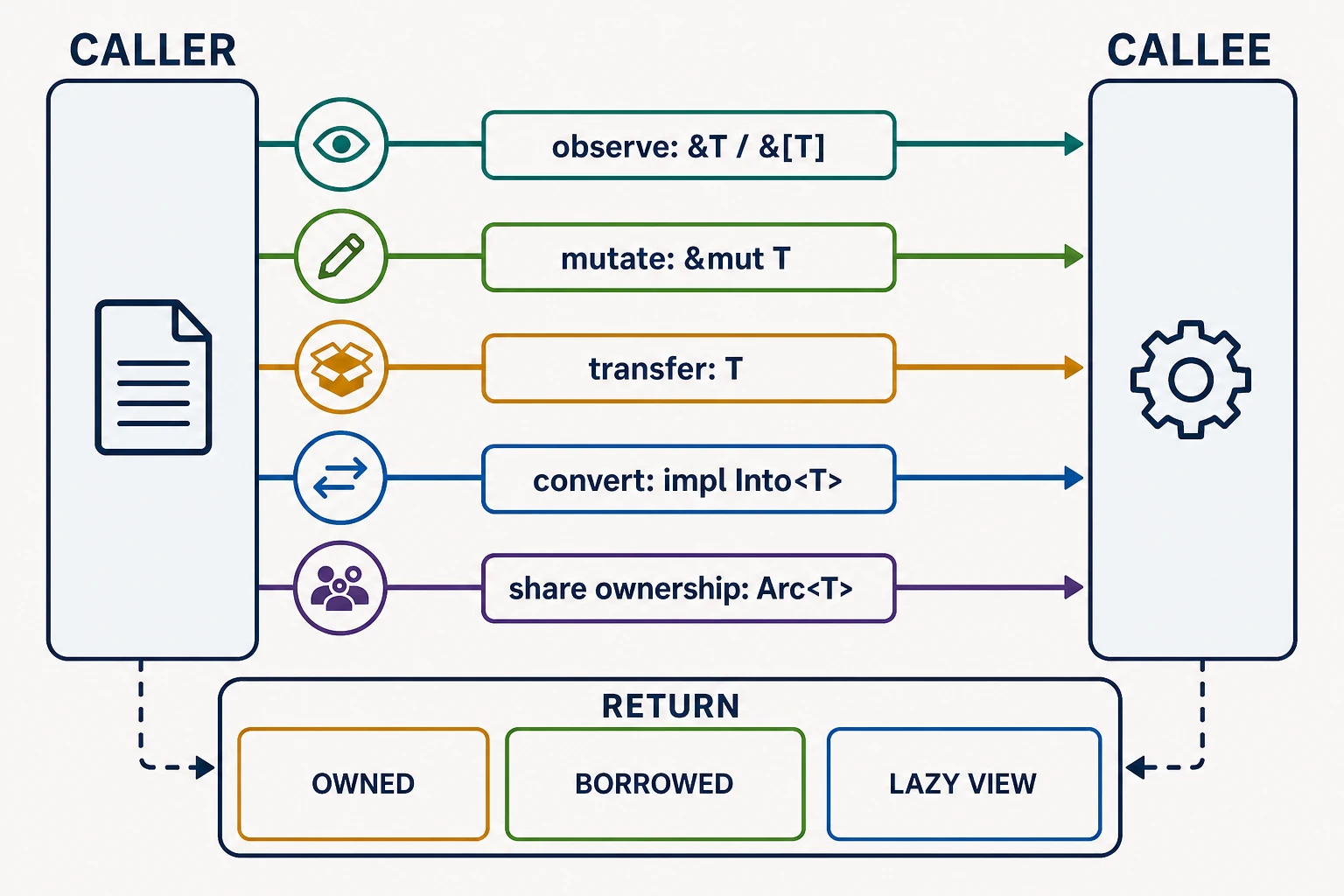 A caller-to-callee decision map separates observation, exclusive mutation, ownership transfer, intentional conversion, and shared ownership, then distinguishes owned, borrowed, and lazy borrowed returns.