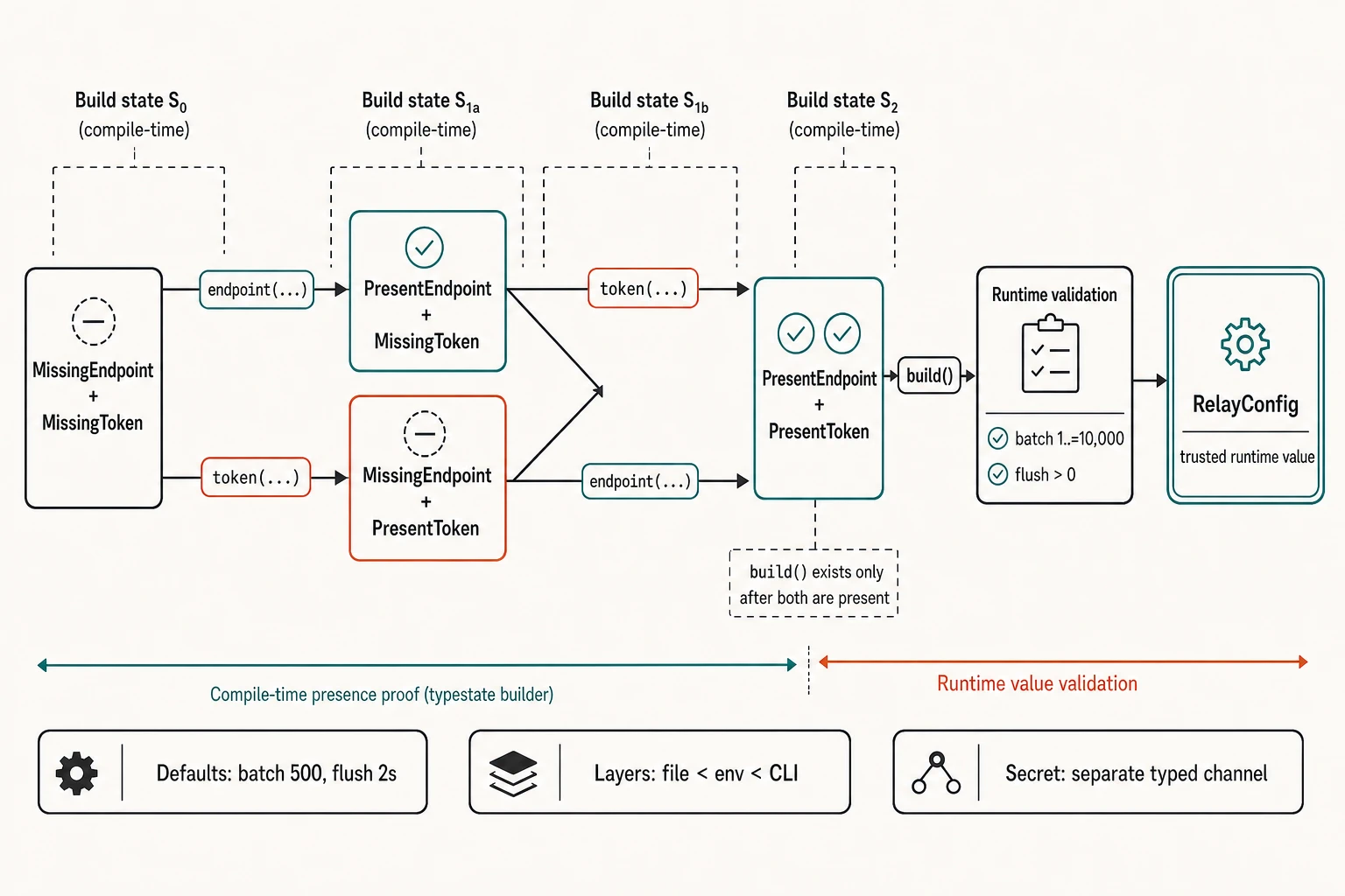 A construction-state map shows a by-value relay builder moving from missing endpoint and token through independent typed transitions to a build-capable state, followed by runtime validation and a trusted RelayConfig.