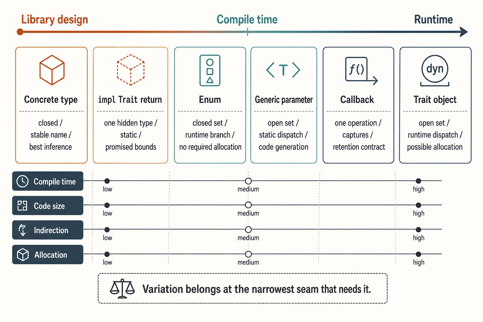 A boundary-selection spectrum compares concrete facades, opaque returns, closed enums, generic parameters, callbacks, and boxed trait objects across compile-time versus runtime selection, open versus closed variation, code generation, indirection, allocation, and diagnostic cost.
