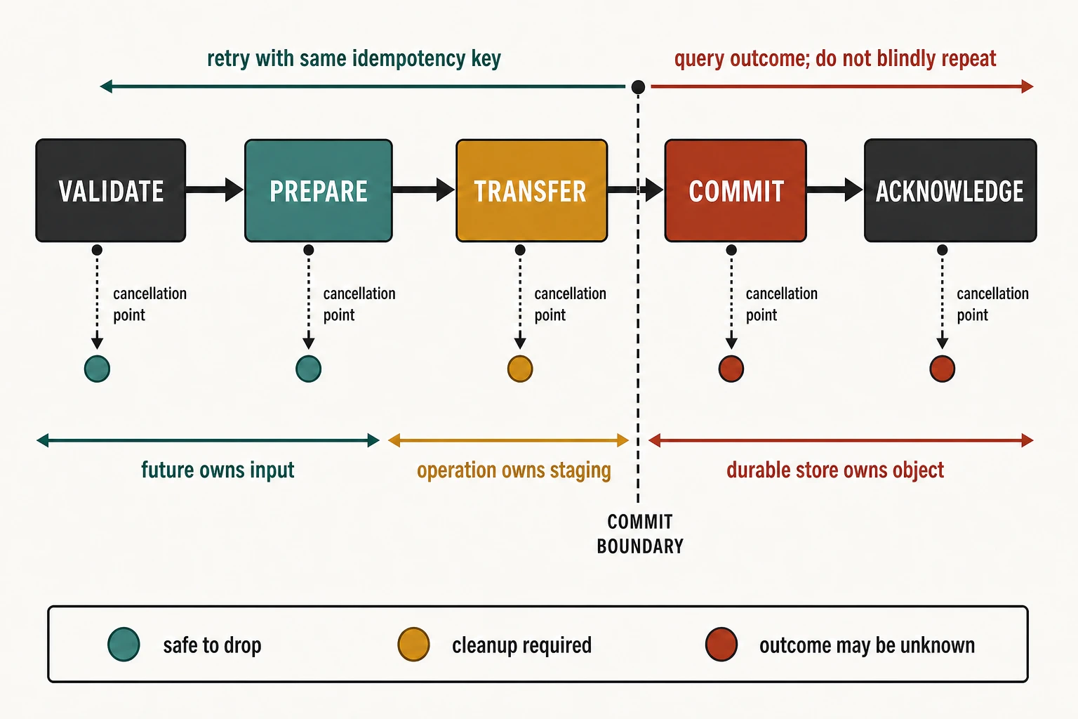 A five-phase async upload cancellation diagram distinguishes safe drop, cleanup-required staging, and unknown outcome around the durable commit boundary, with retry and ownership guidance.