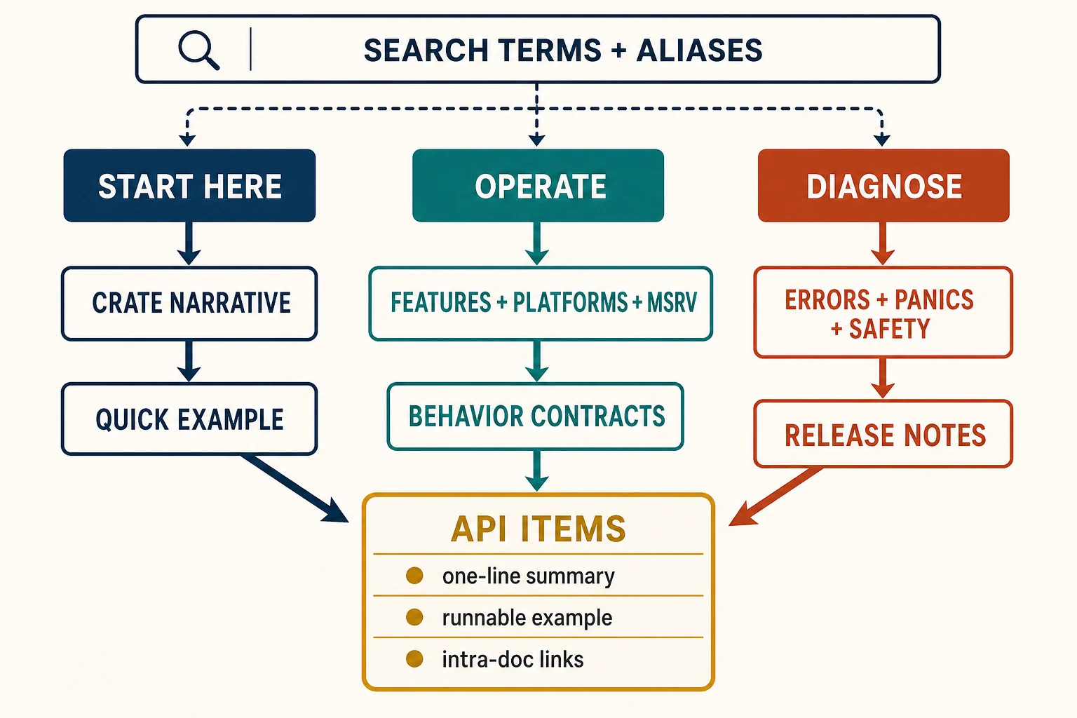 A documentation information architecture maps start, operate, and diagnose routes through crate narrative, examples, feature and platform contracts, errors, safety, and release notes into API items, under a shared search layer.