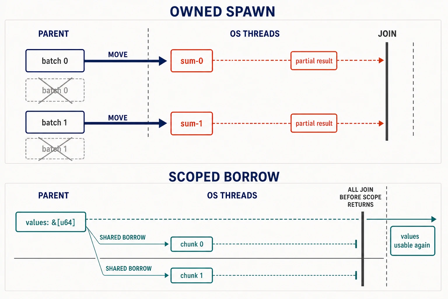 Two coordinated panels show distinct owned batches moving into independent OS-thread lanes and borrowed slices entering scoped lanes that must join before the parent scope ends.