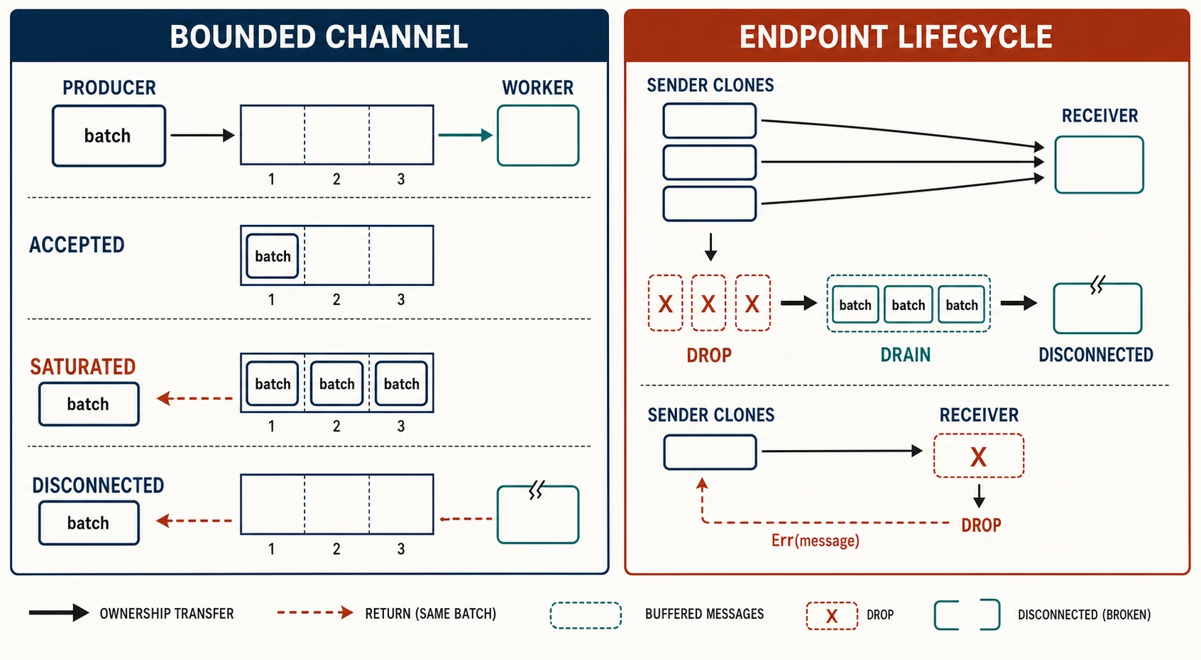 A bounded-channel sequence shows accepted, saturated, and disconnected sends with ownership direction, while a lifecycle panel shows sender clones and receivers dropping to close each side.