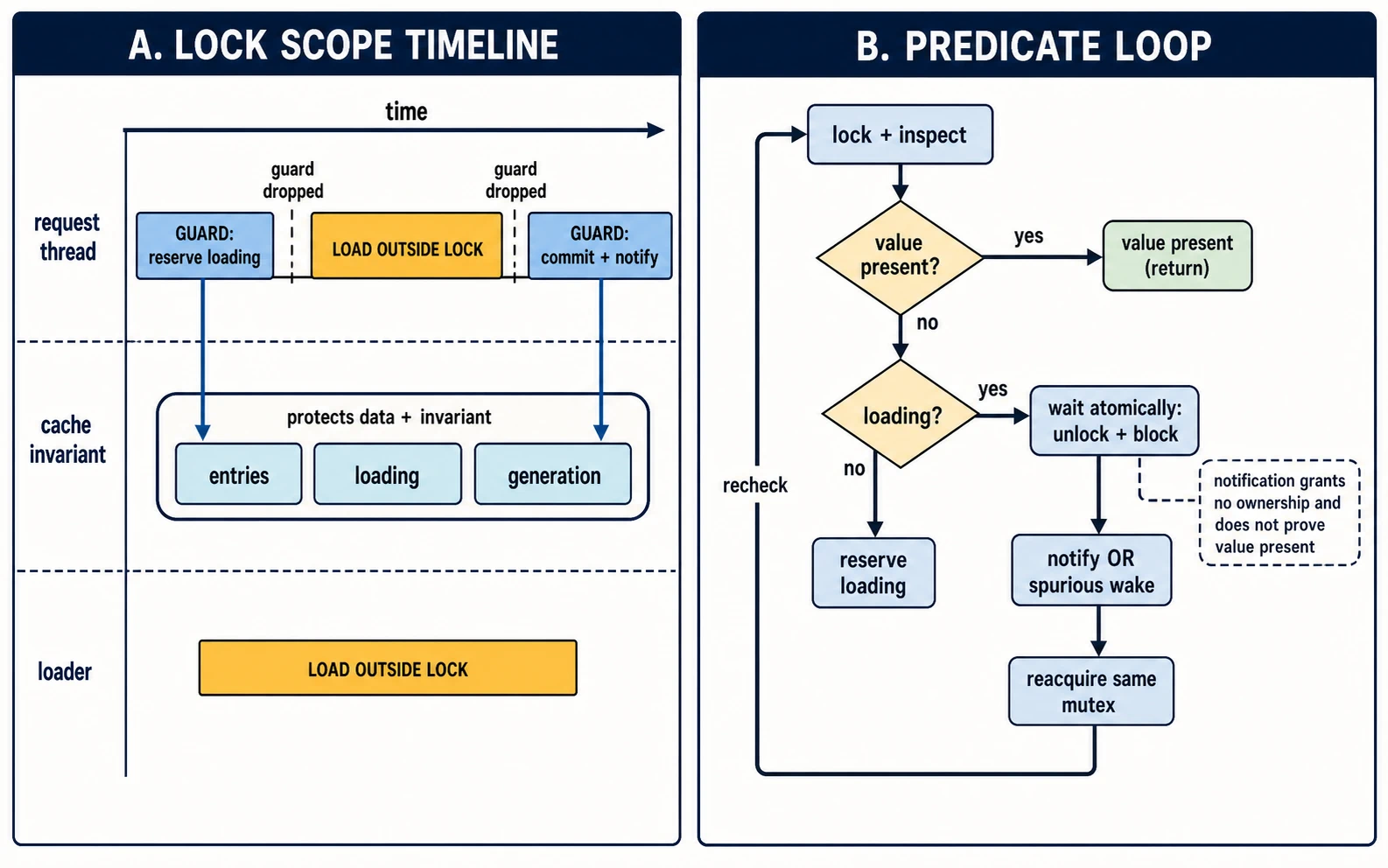 A lock timeline shows a guard protecting cache entries, loading permission, and generation only during reserve and commit phases; a condition-variable state machine shows waiters looping on the protected predicate after notifications and spurious wakes.