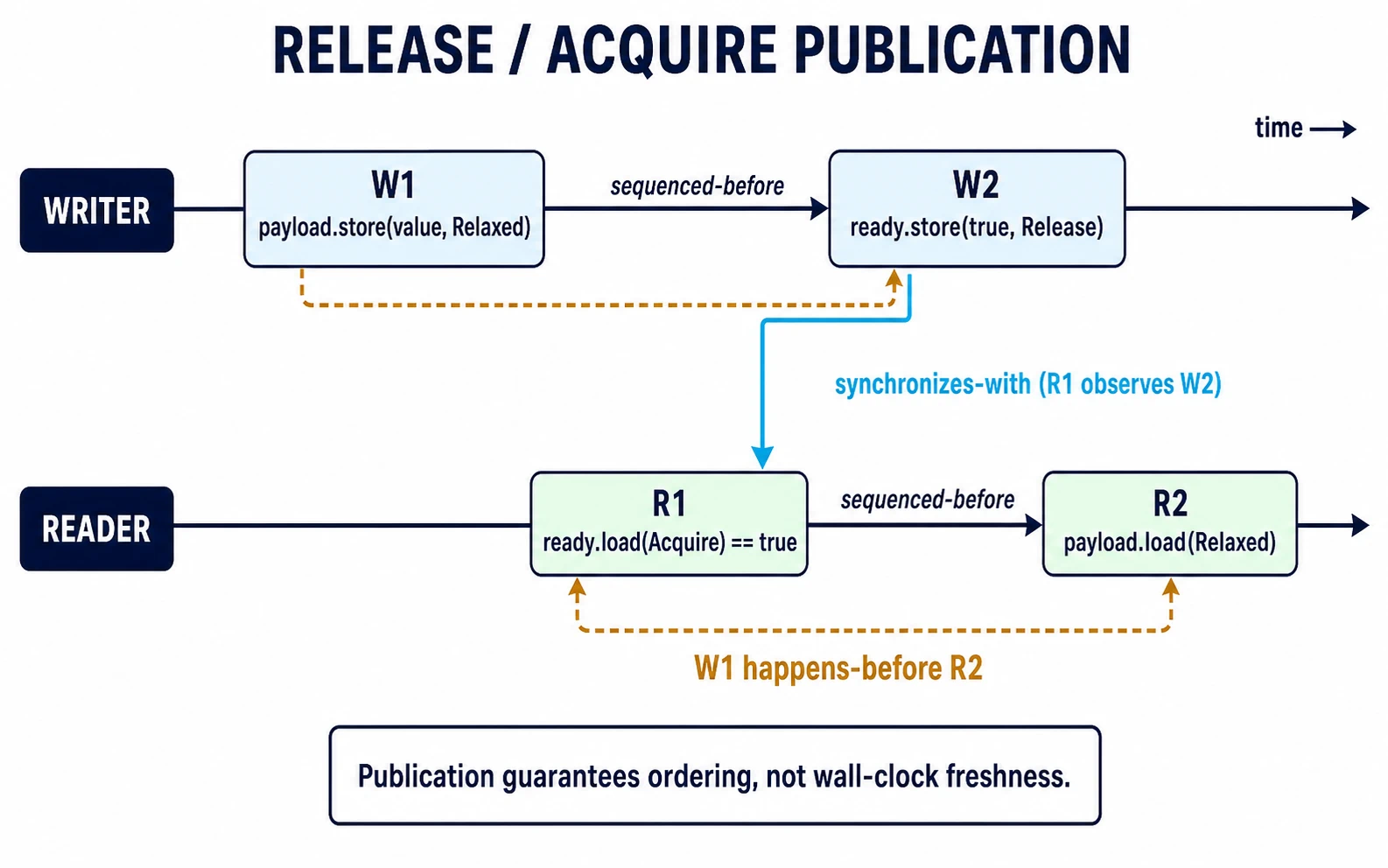 A happens-before graph shows a writer’s payload store sequenced before a release store to ready, an acquire load that observes ready synchronizing with it, and a later reader payload load; the transitive path establishes publication but not wall-clock freshness.