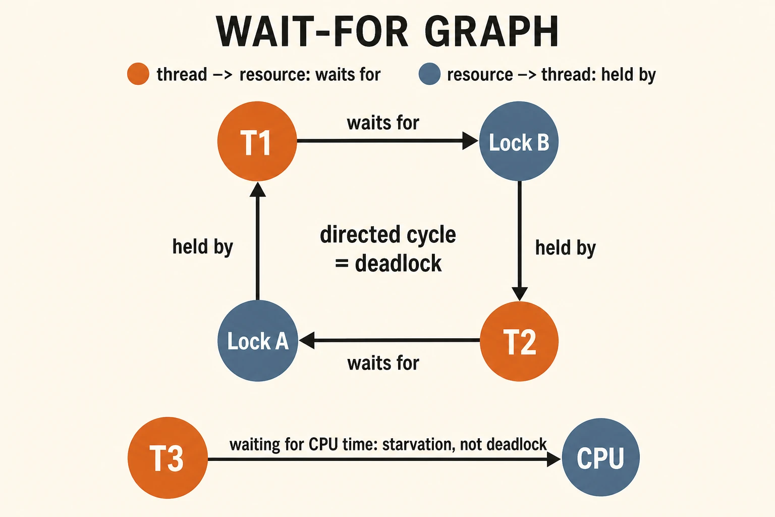 A square wait-for graph shows T1 waiting for Lock B held by T2, while T2 waits for Lock A held by T1. The directed cycle is labeled deadlock. A separate T3-to-CPU edge is labeled starvation rather than deadlock.