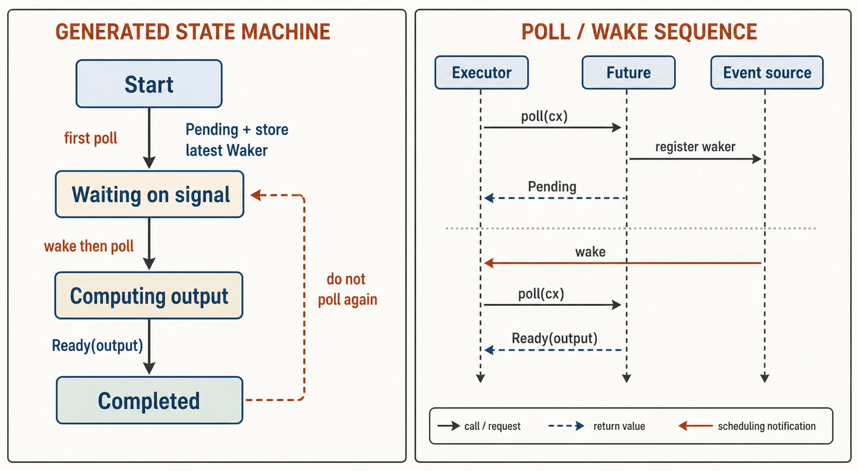 A generated future state machine moves from Start to Waiting on signal on the first poll, then after wake and another poll computes and returns Ready. A companion sequence shows the executor polling, the future registering a waker and returning Pending, the event source waking the executor, and a later poll returning Ready.