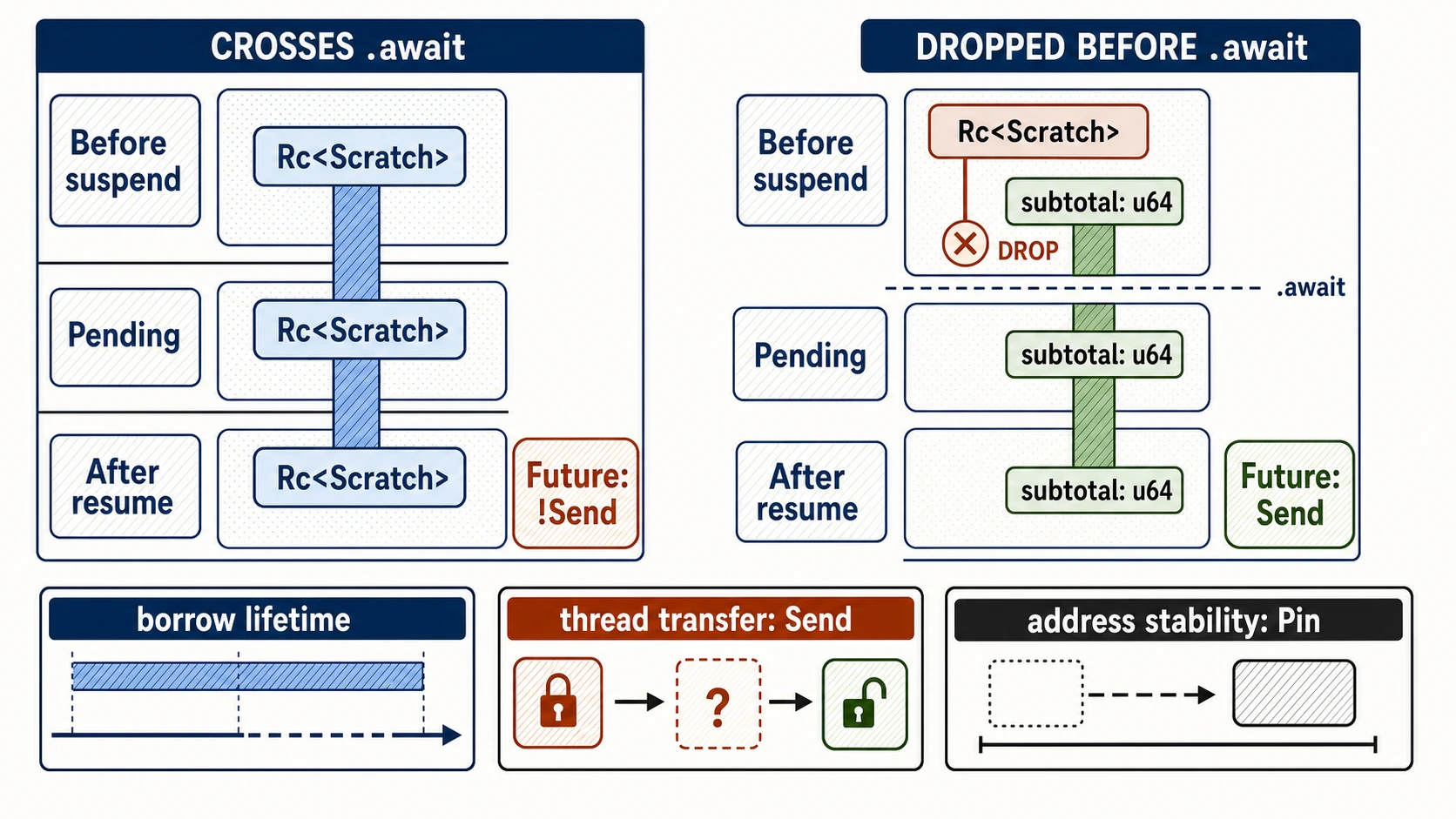 Two generated future-state comparisons show Rc scratch state crossing await and making the future non-Send versus scratch being dropped before await while only a u64 subtotal crosses. Three separate bottom panels distinguish borrow lifetime, Send thread transfer, and Pin address stability.
