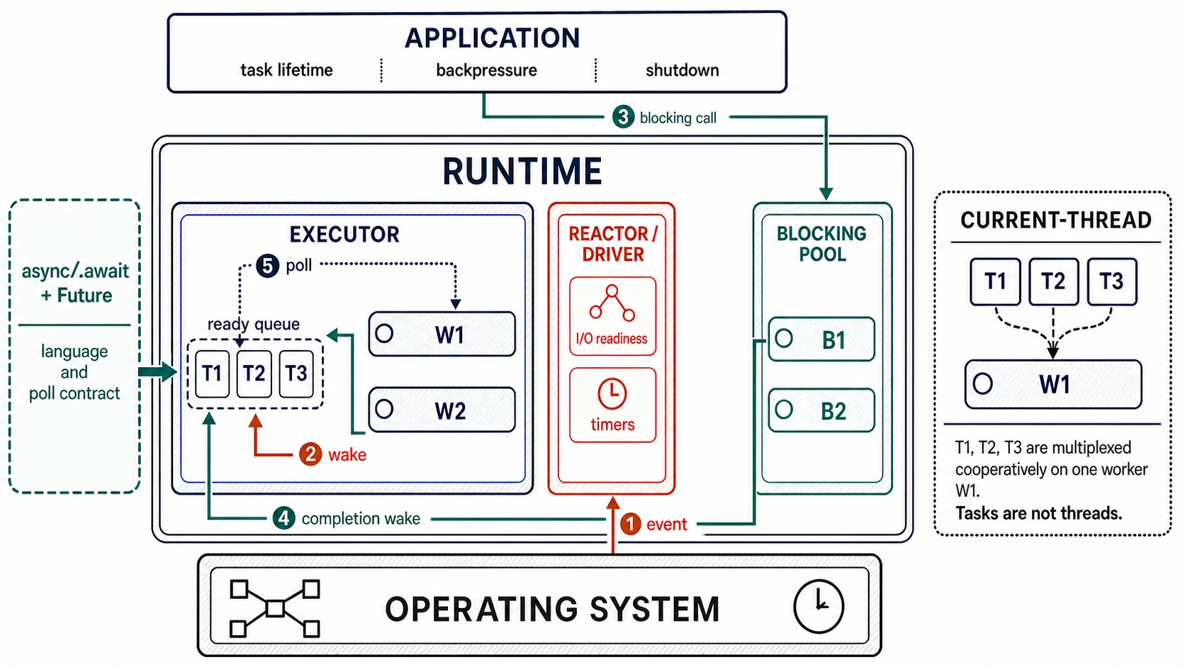 A generated runtime architecture separates the application, async language and Future contract, executor ready queue and workers, reactor and timer driver, blocking pool, and operating system. Event and completion wake arrows enter the ready queue; a current-thread inset multiplexes three tasks cooperatively on one worker and states that tasks are not threads.