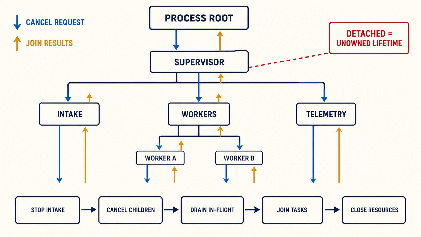A generated task-lifetime map roots intake, workers, and telemetry under a supervisor. Cancellation travels down the tree, join results travel upward, and the shutdown order stops intake, cancels children, drains in-flight work, joins tasks, then closes resources. A detached node is marked as an unowned lifetime.