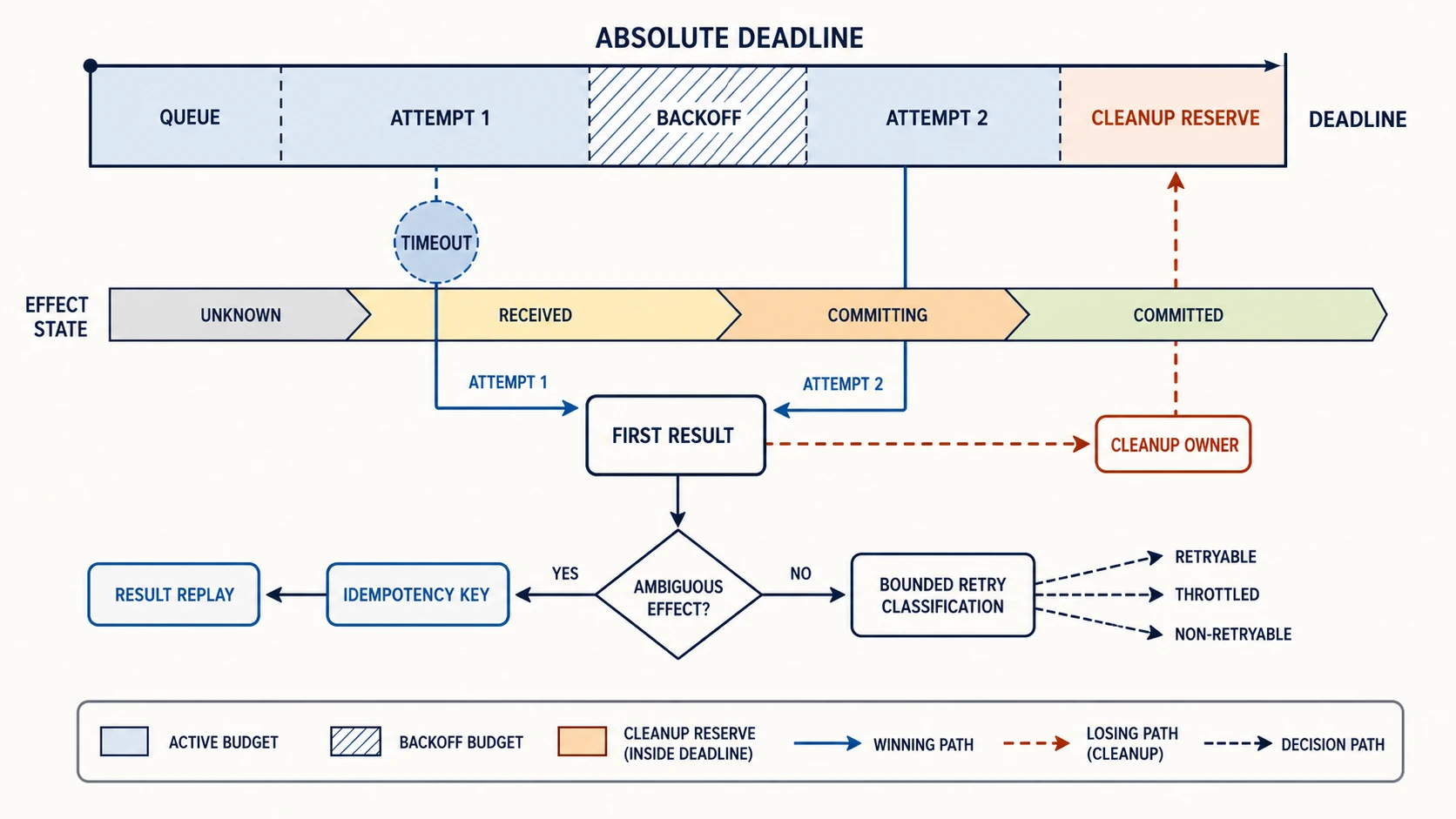A temporal correctness map shows one absolute deadline divided among admission, attempts, backoff, and cleanup while a parallel effect-state lane tracks unknown, received, committing, and committed states. A retry decision gate routes ambiguous effects through an idempotency key, and losing races terminate at an explicit cleanup owner.