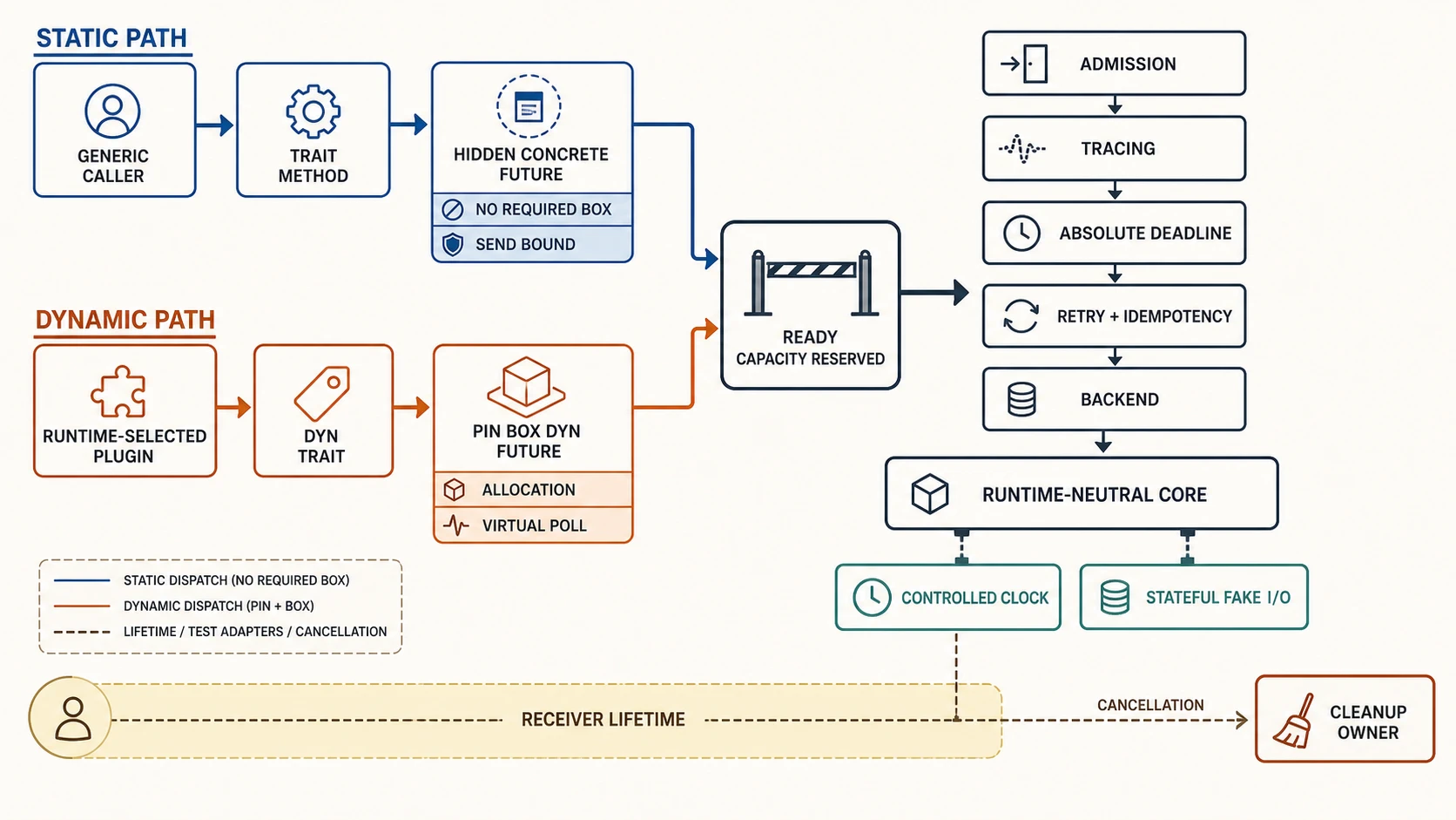 An async service interface map contrasts a static trait returning one hidden concrete Send future with a dynamic trait returning Pin Box dyn Future, then routes both through readiness, deadline/idempotency middleware, a runtime-neutral service core, and deterministic fake I/O. Labels distinguish allocation, virtual dispatch, lifetime capture, and cancellation ownership.
