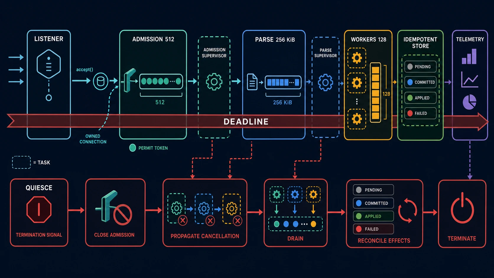A generated architecture memory aid maps relay-service from listener through bounded admission, parsing, per-request deadline, worker and idempotent storage boundaries. Ownership markers show permits and tasks, while shutdown propagation closes admission and drains supervisors.