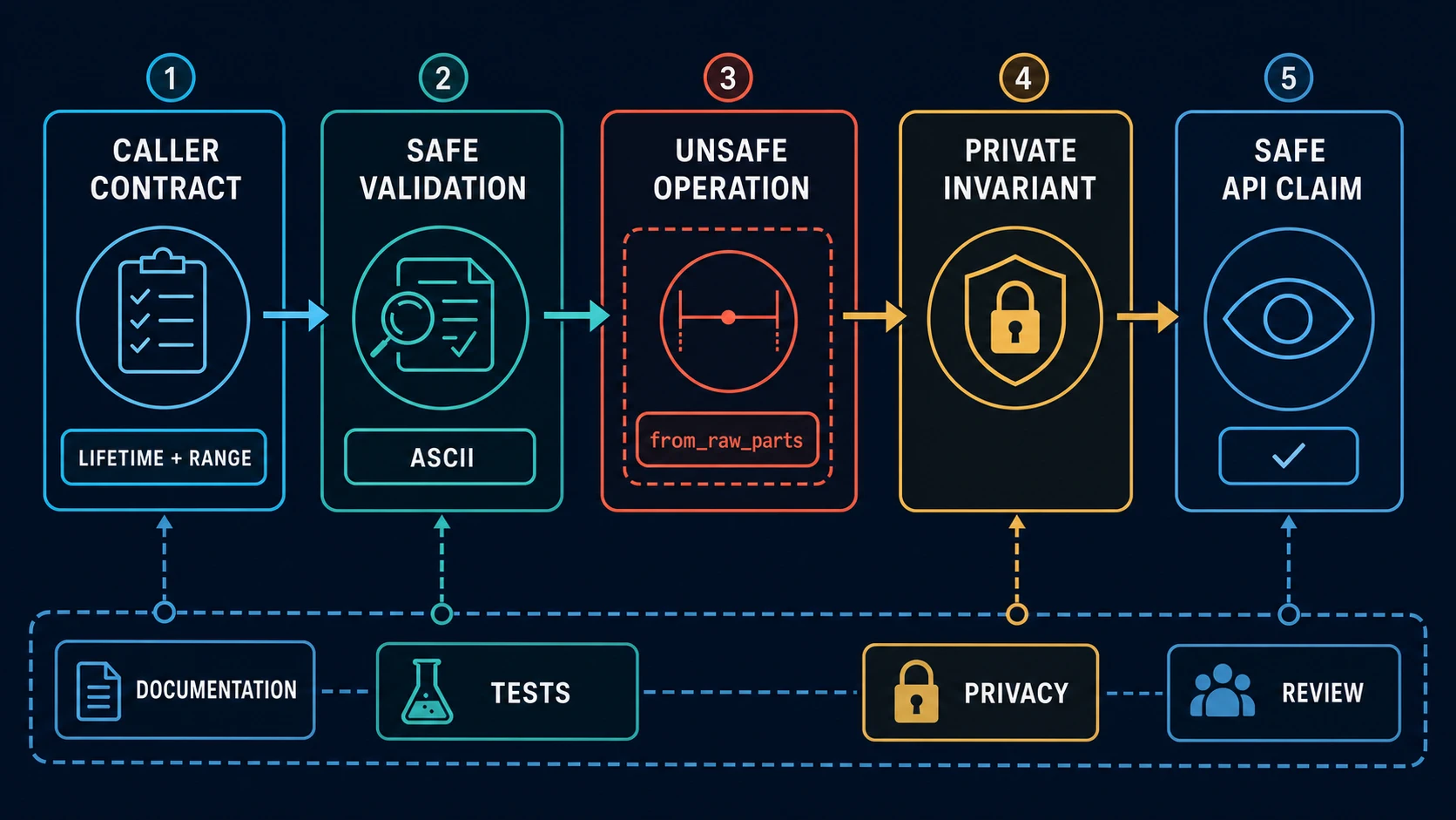 A generated safety-case memory aid shows obligation handoff from an unsafe caller contract through safe validation and a minimal unsafe operation into a private representation invariant, then back to a safe API claim.