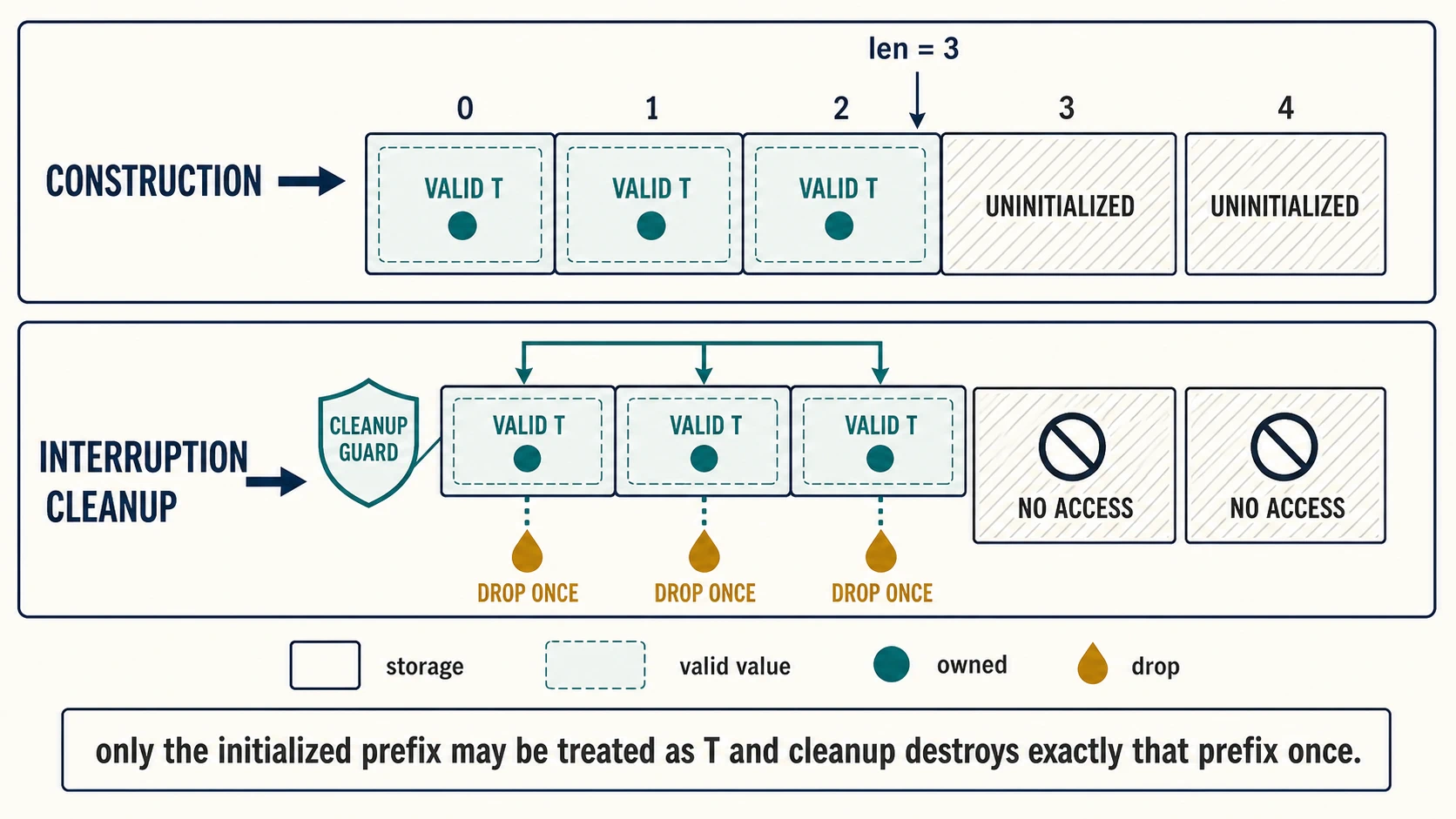 A generated two-lane memory diagram shows five MaybeUninit slots progressing from uninitialized storage to three valid owned values, then an interrupted construction whose guard drops exactly slots zero through two while never treating slots three and four as T values.