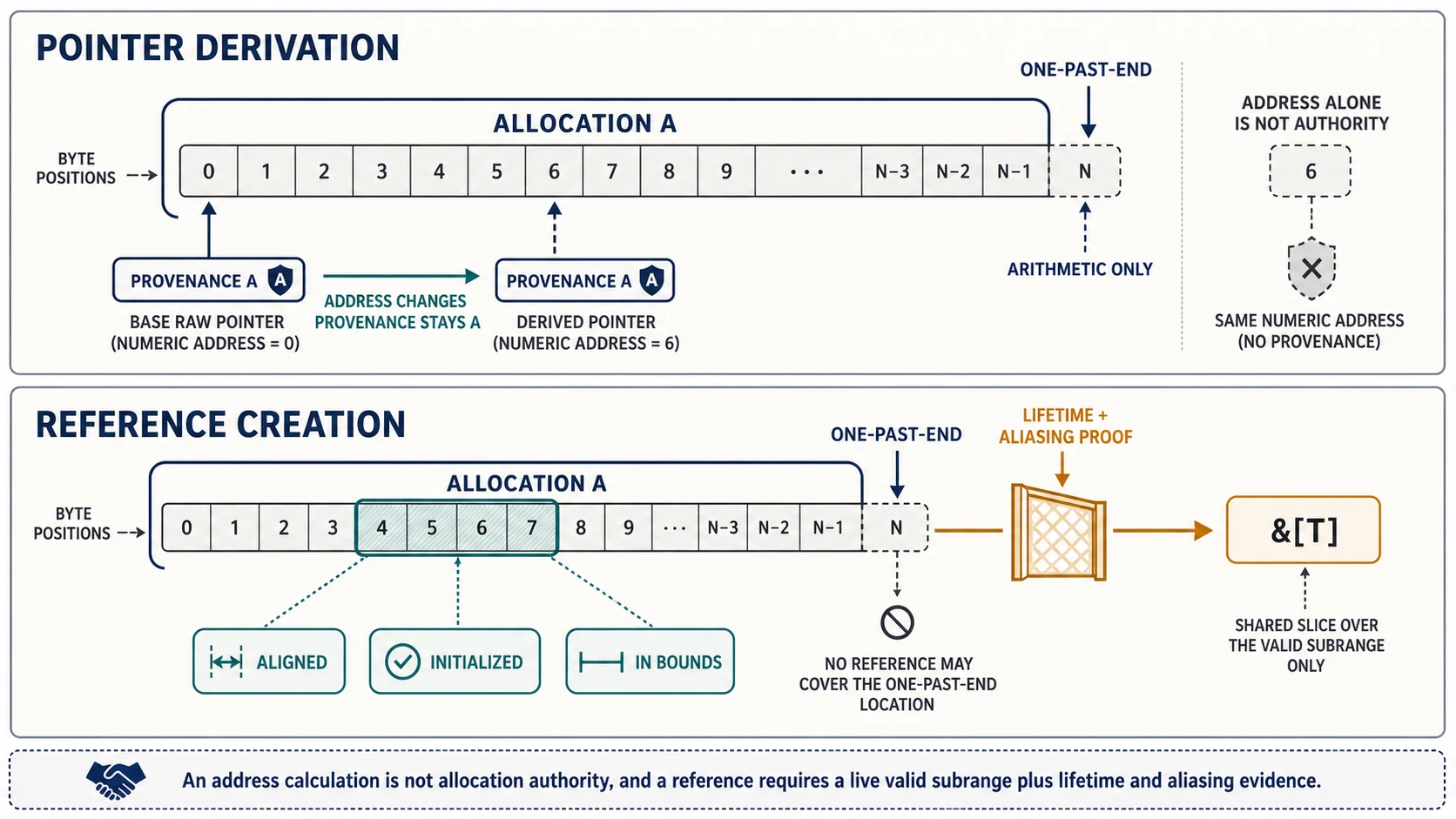 A two-panel pointer diagram distinguishes one live allocation and its provenance token from numeric addresses, marks the one-past-the-end pointer as arithmetic-only, and shows an aligned initialized subrange becoming a shared slice while a same-address pointer with different or missing provenance remains unauthorized.