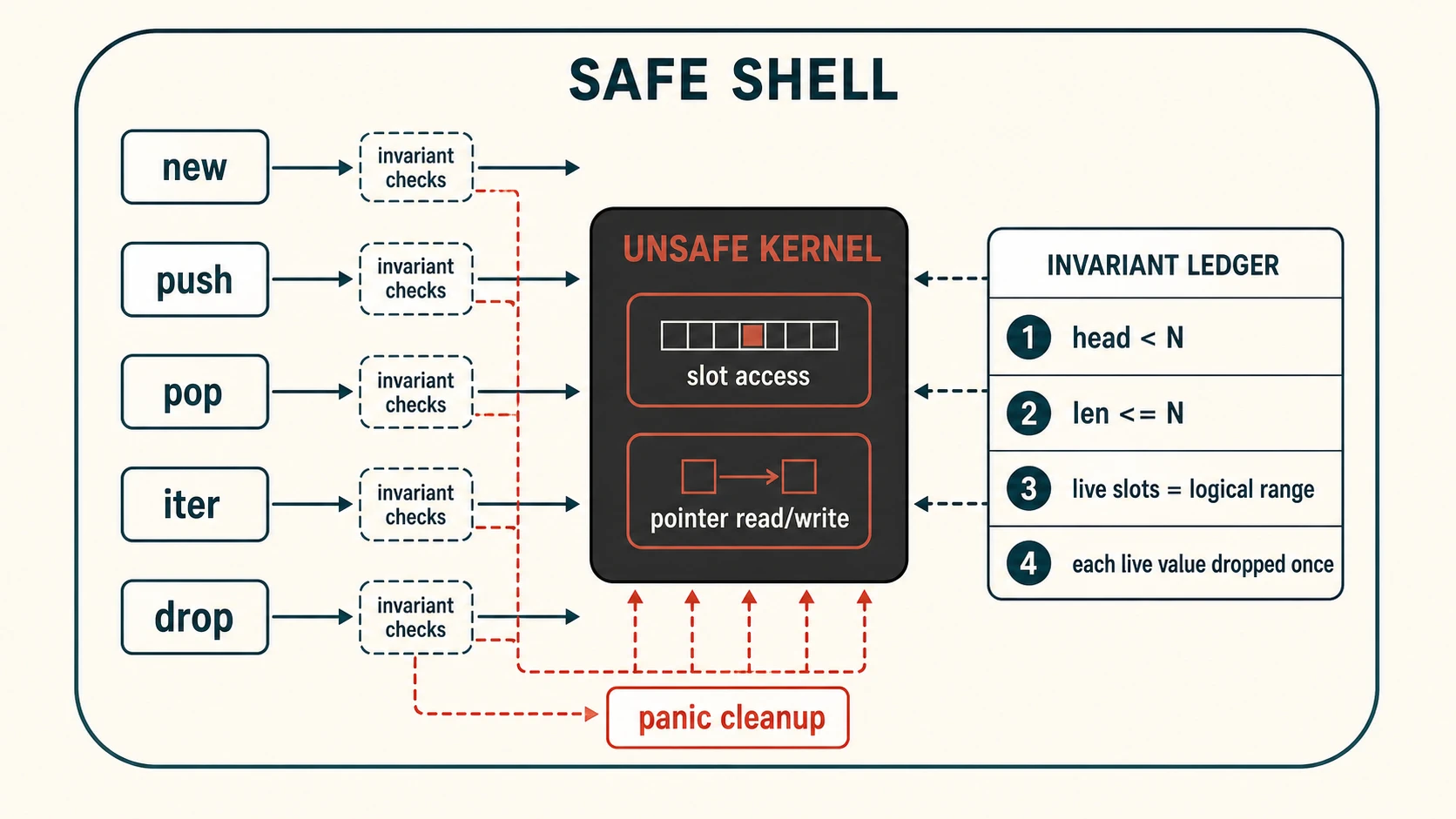 A safe shell routes public ring-buffer operations through invariant checks into a deliberately small unsafe kernel, while cleanup preserves the same ledger.