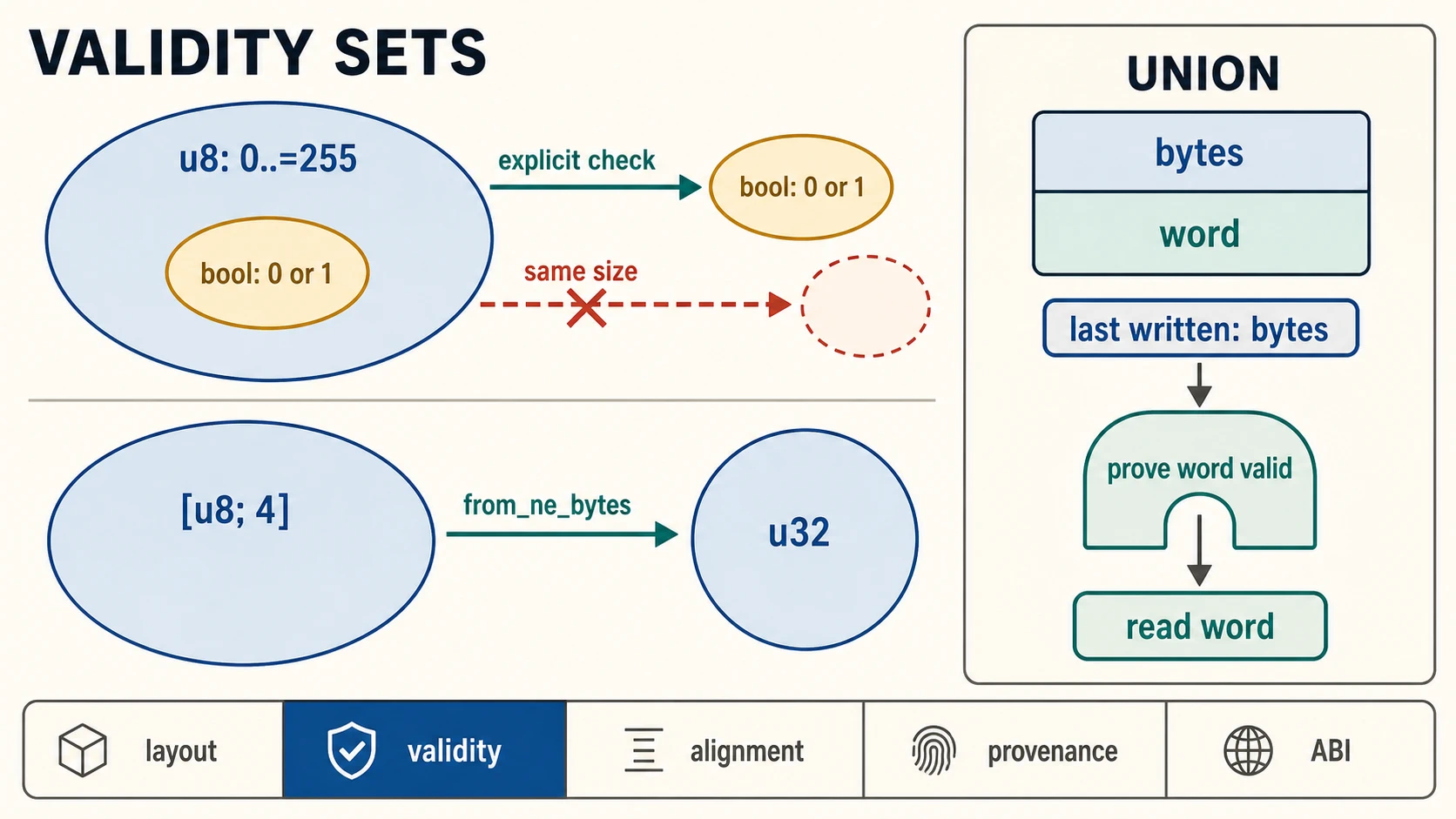 A validity-set diagram shows why same-size types are not freely interchangeable, while explicit byte conversion and a union proof gate make the intended interpretation visible.