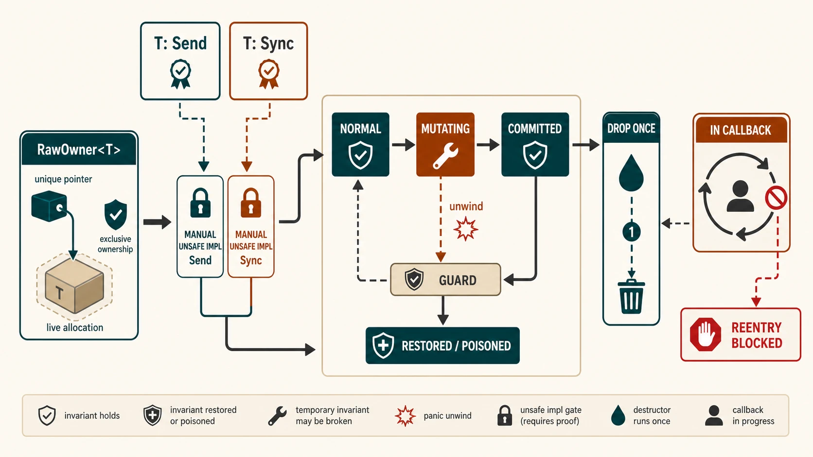 A composed unsafe-obligation map starts with RawOwner of T and conditional manual Send and Sync implementations. It traces a normal-to-mutating-to-committed state transition, an unwind guard that restores or poisons state, exactly-once destruction, and a callback state whose nested entry is blocked.