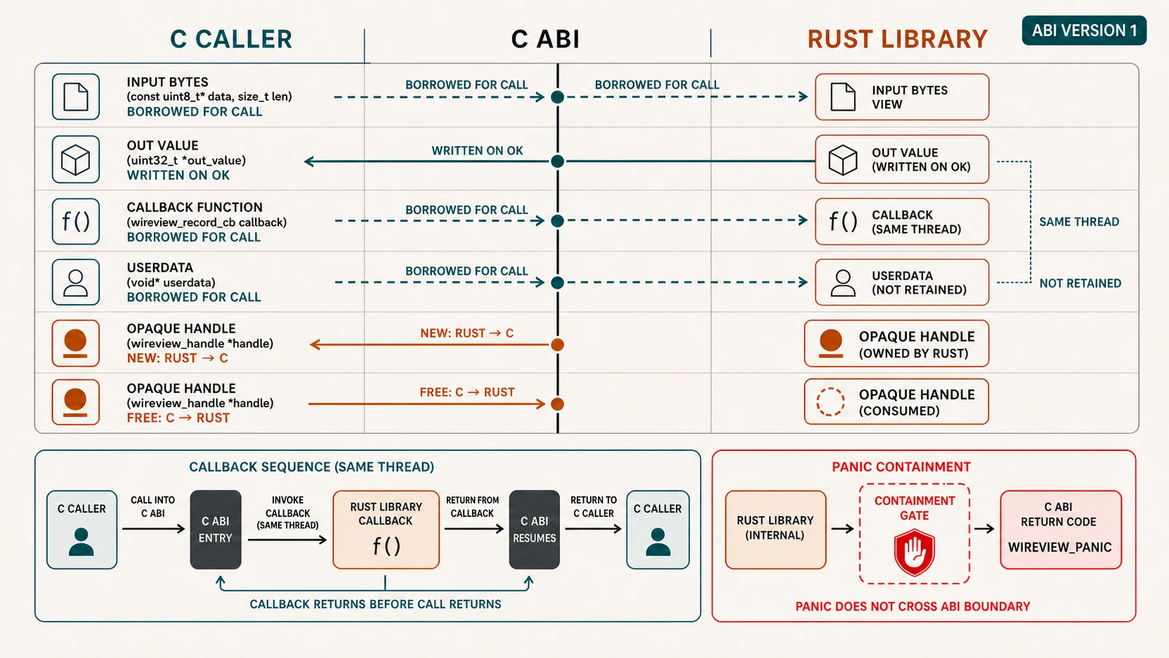 A three-lane C caller, C ABI, and Rust library ownership map shows call-scoped input, output, callback, and userdata borrows; a Rust-created opaque handle transferred to C and consumed on free; same-thread callback return before the outer call returns; and a panic-containment gate that maps an internal panic to WIREVIEW_PANIC.