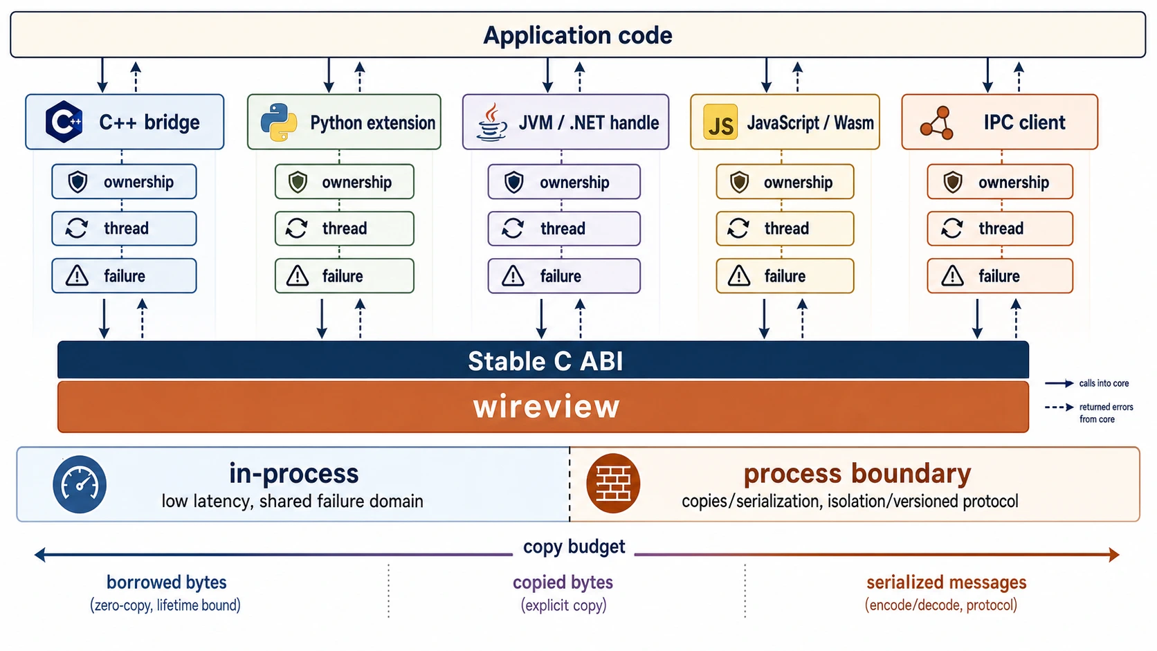 Application code reaches wireview through C++, Python, JVM or .NET, JavaScript or Wasm, and IPC adapters. Every adapter has ownership, thread, and failure gates. A lower comparison places low-latency borrowed bytes at the in-process end and serialized messages with isolation and versioned protocol at the process-boundary end.