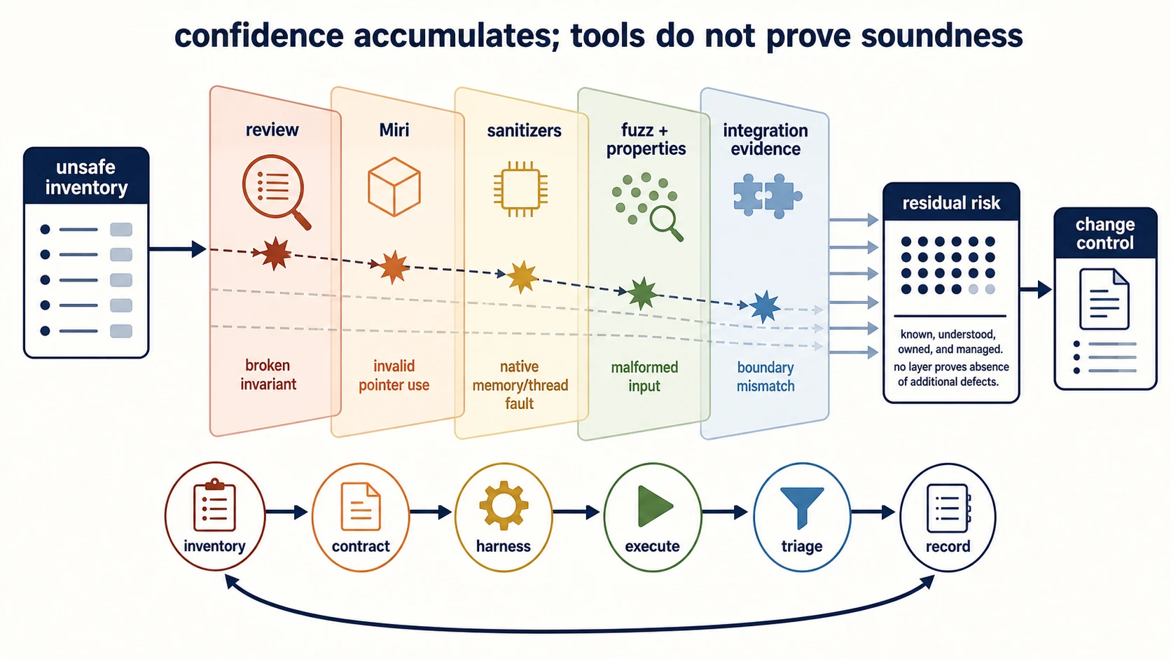 An unsafe inventory passes through review, Miri, sanitizers, fuzzing and properties, and integration evidence. Each layer exposes a different defect class, while all results feed an explicit residual-risk record and change control. A lower loop traces inventory, contract, harness, execution, triage, and recording.