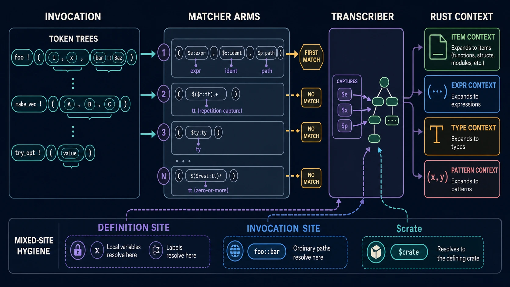 Invocation token trees enter ordered matcher arms and the first successful match sends captures into a transcriber that emits item, expression, type, or pattern syntax. A mixed-site hygiene lane separates definition-site locals and labels, invocation-site ordinary paths, and the special dollar-crate path to the defining crate.