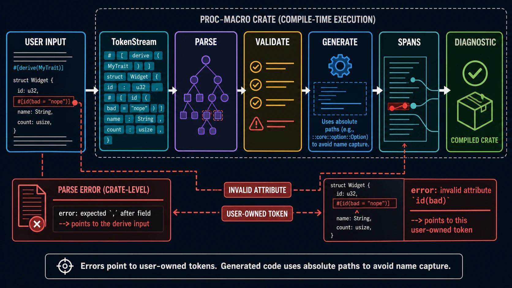 User syntax enters token-stream parsing, domain validation, generation, and span assignment. A diagnostic lane maps invalid attributes back to the user's method, path, or unknown-key tokens rather than to generated code.