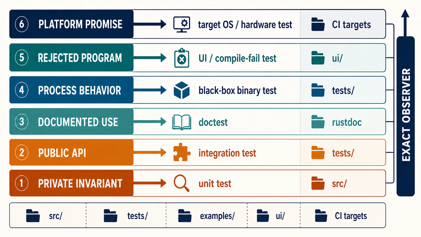 A layered map connects private invariants, public API behavior, documentation examples, process behavior, compiler rejection, and platform promises to the observer and repository location that can verify each one.
